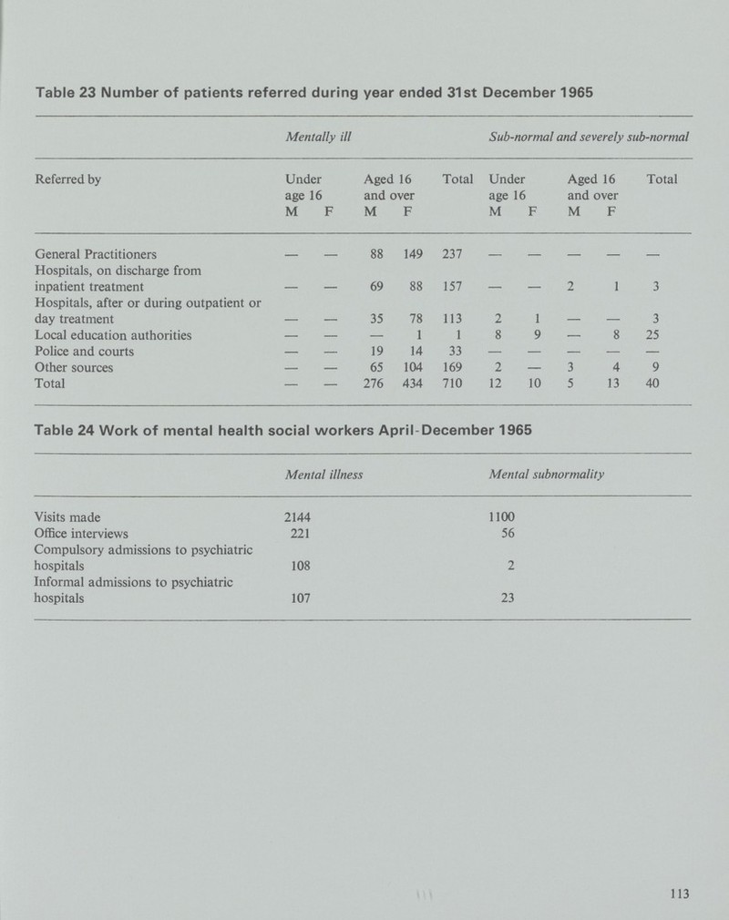 Table 23 Number of patients referred during year ended 31st December 1965 Referred by Mentally ill Total Sub-normal and severely sub-normal Under age 16 Aged 16 and over Under age 16 Aged 16 and over Total M F M F M F M F General Practitioners - - 88 149 237 - - - - - Hospitals, on discharge from inpatient treatment - — 69 88 157 — — 2 1 3 Hospitals, after or during outpatient or day treatment - - 35 78 113 2 1 - - 3 Local education authorities - — — 1 1 8 9 — 8 25 Police and courts - — 19 14 33 - - - - - Other sources - — 65 104 169 2 — 3 4 9 Total - — 276 434 710 12 10 5 13 40 Table 24 Work of mental health social workers April-December 1965 Mental illness Mental subnormality Visits made 2144 1100 Office interviews 221 56 Compulsory admissions to psychiatric hospitals 108 2 Informal admissions to psychiatric hospitals 107 23 113