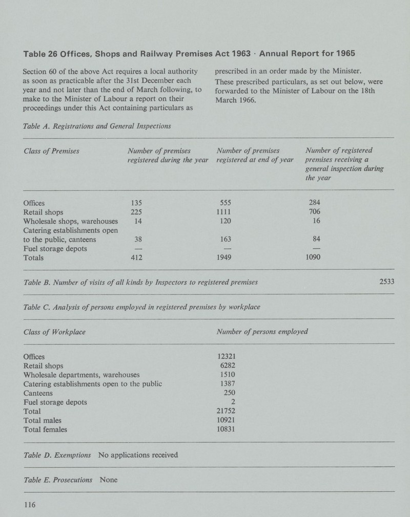 Table 26 Offices, Shops and Railway Premises Act 1963 • Annual Report for 1965 Section 60 of the above Act requires a local authority as soon as practicable after the 31st December each year and not later than the end of March following, to make to the Minister of Labour a report on their proceedings under this Act containing particulars as prescribed in an order made by the Minister. These prescribed particulars, as set out below, were forwarded to the Minister of Labour on the 18th March 1966. Table A. Registrations and General Inspections Class of Premises Number of premises registered during the year Number of premises registered at end of year Number of registered premises receiving a general inspection during the year Offices 135 555 284 Retail shops 225 1111 706 Wholesale shops, warehouses 14 120 16 Catering establishments open to the public, canteens 38 163 84 Fuel storage depots — — — Totals 412 1949 1090 Table B. Number of visits of all kinds by Inspectors to registered premises 2533 Table C. Analysis of persons employed in registered premises by workplace Class of Workplace Number of persons employed Offices 12321 Retail shops 6282 Wholesale departments, warehouses 1510 Catering establishments open to the public 1387 Canteens 250 Fuel storage depots 2 Total 21752 Total males 10921 Total females 10831 Table D. Exemptions No applications received Table E. Prosecutions None 116