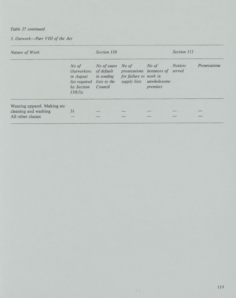 Table 27 continued 3. Outwork—Part VIII of the Act Nature of Work Section 110 Section 111 No of Outworkers in August list required by Section 110(l)c No of cases of default in sending lists to the Council No of prosecutions for failure to supply lists No of instances of work in unwholesome premises Notices served Prosecutions Wearing apparel. Making etc cleaning and washing 31 - - — — — All other classes - - - - - - 119