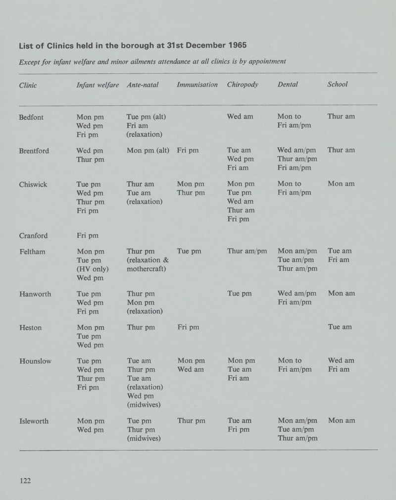 List of Clinics held in the borough at 31st December 1965 Except for infant welfare and minor ailments attendance at all clinics is by appointment Clinic Infant welfare Ante-natal Immunisation Chiropody Dental School Bedfont Mon pm Wed pm Fri pm Tue pm (alt) Fri am (relaxation) Wed am Mon to Fri am/pm Thur am Brentford Wed pm Thur pm Mon pm (alt) Fri pm Tue am Wed pm Fri am Wed am/pm Thur am/pm Fri am/pm Thur am Chiswick Tue pm Wed pm Thur pm Fri pm Thur am Tue am (relaxation) Mon pm Thur pm Mon pm Tue pm Wed am Thur am Fri pm Mon to Fri am/pm Mon am Cranford Fri pm Feltham Mon pm Tue pm (HV only) Wed pm Thur pm (relaxation & mothercraft) Tue pm Thur am/pm Mon am/pm Tue am/pm Thur am/pm Tue am Fri am Hanworth Tue pm Wed pm Fri pm Thur pm Mon pm (relaxation) Tue pm Wed am/pm Fri am/pm Mon am Heston Mon pm Tue pm Wed pm Thur pm Fri pm Tue am Hounslow Tue pm Wed pm Thur pm Fri pm Tue am Thur pm Tue am (relaxation) Wed pm (midwives) Mon pm Wed am Mon pm Tue am Fri am Mon to Fri am/pm Wed am Fri am Isleworth Mon pm Wed pm Tue pm Thur pm (midwives) Thur pm Tue am Fri pm Mon am/pm Tue am/pm Thur am/pm Mon am 122