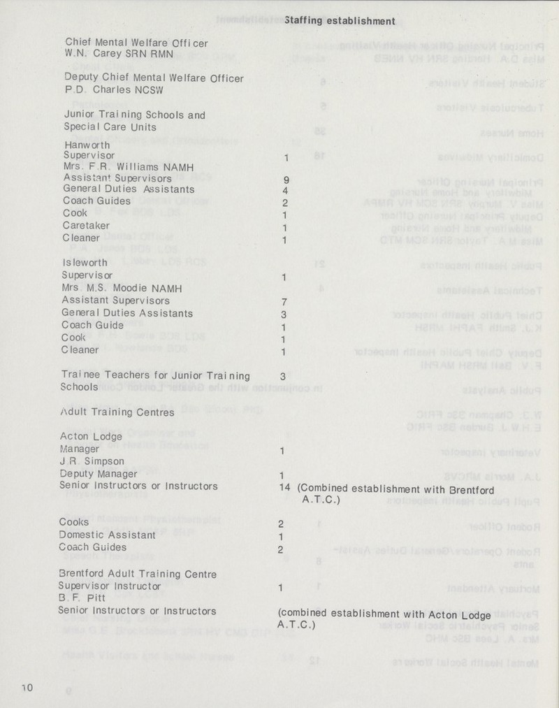 Staffing establishment Chief Mental Welfare Officer W.N. Carey SRN RMN Deputy Chief Mental Welfare Officer P D Charles NCSW Junior Trai ning Schools and Special Care Units Hanworth Supervisor 1 Mrs. F R Williams NAMH Assistant Supervisors 9 General Duties Assistants 4 Coach Guides 2 Cook 1 Caretaker 1 Cleaner 1 Is leworth Supervisor 1 Mrs M.S. Moodie NAMH Assistant Supervisors 7 General Duties Assistants 3 Coach Guide 1 Cook 1 Cleaner 1 Trai nee Teachers for Junior Trai ning 3 Schools Adult Training Centres Acton Lodge Manager 1 J R Simpson Deputy Manager 1 Senior Instructors or Instructors 14 (Combined establishment with Brentford A.T.C.) Cooks 2 Domestic Assistant 1 Coach Guides 2 3rentford Adult Training Centre Supervisor Instructor 1 B F. Pitt Senior Instructors or Instructors (combined establishment with Acton Lodge A.T.C.) 10