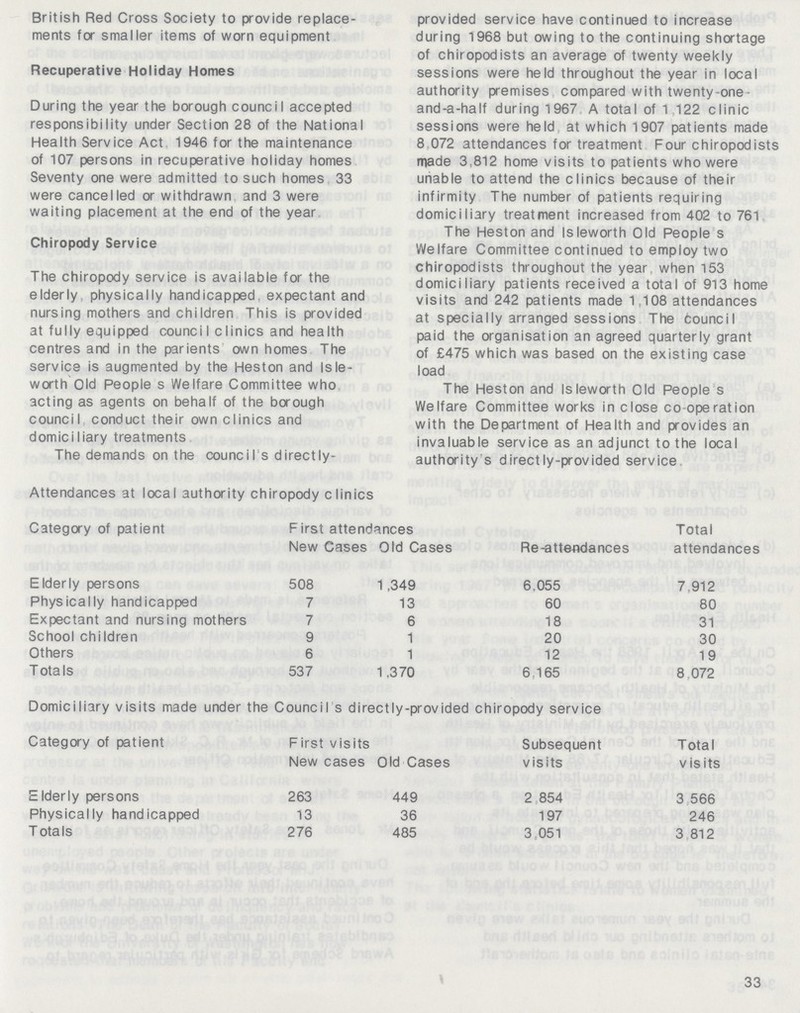 British Red Cross Society to provide replace ments for smaller items of worn equipment Recuperative Holiday Homes During the year the borough council accepted responsibility under Section 28 of the National Health Service Act 1946 for the maintenance of 107 persons in recuperative holiday homes Seventy one were admitted to such homes 33 were cancelled or withdrawn and 3 were waiting placement at the end of the year Chiropody Service The chiropody service is available for the elderly physically handicapped, expectant and nursing mothers and children This is provided at fully equipped council clinics and health centres and in the parients own homes The service is augmented by the Heston and Isle worth Old People s Welfare Committee who acting as agents on behalf of the borough council conduct their own clinics and domiciliary treatments The demands on the council s directly- provided service have continued to increase during 1968 but owing to the continuing shortage of chiropodists an average of twenty weekly sessions were held throughout the year in local authority premises compared with twenty one and-a-half during 1967 A total of 1 122 clinic sessions were held at which 1907 patients made 8 072 attendances for treatment Four chiropodists made 3.812 home visits to patients who were unable to attend the clinics because of their infirmity The number of patients requiring domiciliary treatment increased from 402 to 761 The Heston and Isleworth Old People s Welfare Committee continued to employ two chiropodists throughout the year when 153 domiciliary patients received a total of 913 home visits and 242 patients made 1.108 attendances at specially arranged sessions The council paid the organisation an agreed quarterly grant of £475 which was based on the existing case load The Heston and Isleworth Old People s Welfare Committee works in close co operation with the Department of Health and provides an invaluable service as an adjunct to the local authority s directly-provided service Attendances at local authority chiropody clinics Category of patient F irst attendances Total New Cases Old Cases Re-attendances attendances Elderly persons 508 1.349 6.055 7.912 Physically handicapped 7 13 60 80 Expectant and nursing mothers 7 6 18 31 School children 9 1 20 30 Others 6 1 12 19 T ota Is 537 1.370 6,165 8,072 Domiciliary visits made under the Council s directly-provided chiropody service Category of patient First visits Subsequent Total New cases Old Cases visits visits Elderly persons 263 449 2,854 3,566 Physically handicapped 13 36 197 246 Totas 276 485 3,051 3,812 33
