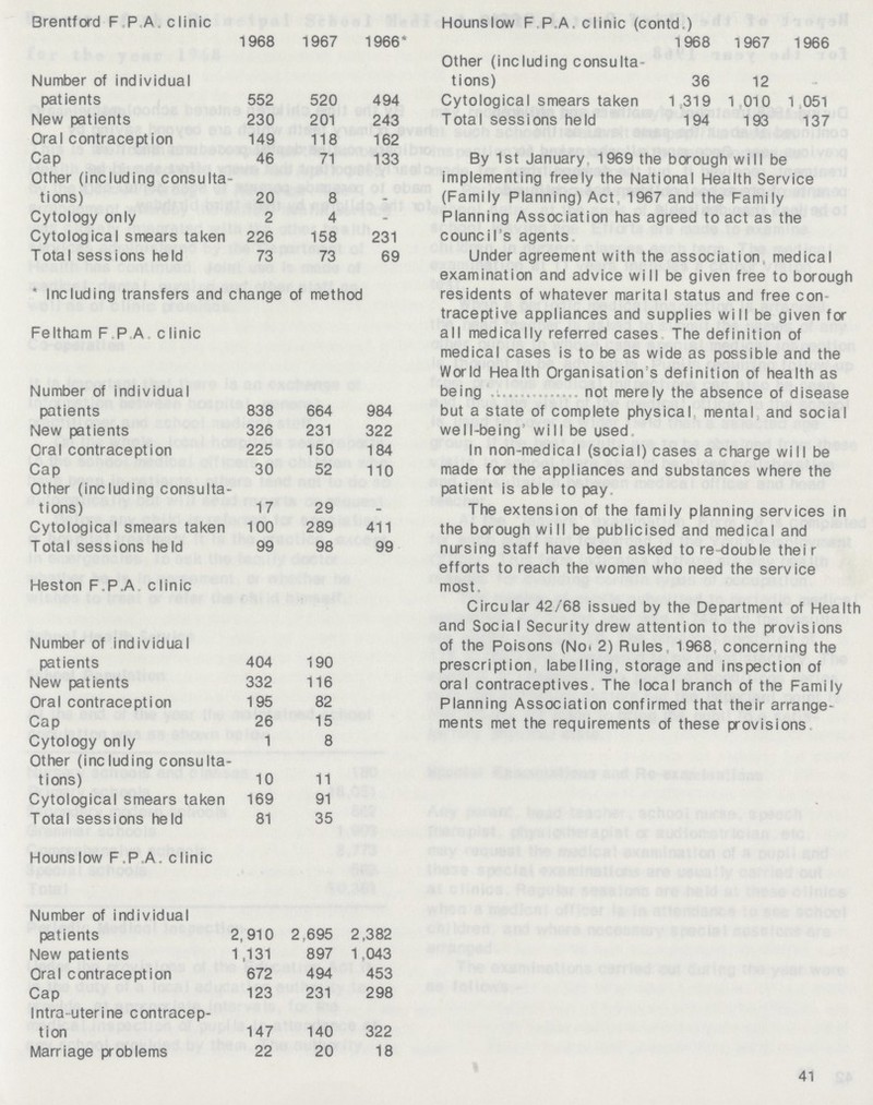 Brentford F P A . clinic Hounslow F P A. clinic (contde) 1968 1967 1966* 1968 1967 1966 Number of individual Other (including consulta tions) 36 12 patients 552 520 494 Cytological smears taken 1,319 1 010 1 .051 New patients 230 201 243 TotaI sessions held 194 193 137 Oral contraception 149 118 162 Cap 46 71 133 By 1st January 1969 the borough will be implementing freely the National Health Service (Family Planning) Act 1967 and the Family Planning Association has agreed to act as the council's agents Other (including consulta tions) 20 8 Cytology only 2 4 - Cytological smears taken 226 158 231 Total sessions held 73 73 69 Under agreement with the association, medical examination and advice will be given free to borough residents of whatever marital status and free con traceptive appliances and supplies will be given for all medically referred cases The definition of medical cases is to be as wide as possible and the World Health Organisation's definition of health as being not merely the absence of disease but a state of complete physical mental and social well-being will be used * Including transfers and change of method Feltham F P A clinic Number of individual patients 838 664 984 New patients 326 231 322 Oral contraception 225 150 184 In non-medical (social) cases a charge will be made for the appliances and substances where the patient is able to pay. Cap 30 52 110 Other (including consulta tions) 17 29 _ The extension of the family planning services in the borough will be publicised and medical and nursing staff have been asked to re-double their efforts to reach the women who need the service most. Cytological smears taken 100 289 411 Total sessions held 99 98 99 Heston F.P.A clinic Circular 42/68 issued by the Department of Health and Social Security drew attention to the provisions of the Poisons (No* 2) Rules 1968 concerning the prescription, labelling, storage and inspection of oral contraceptives. The local branch of the Family Planning Association confirmed that their arrange ments met the requirements of these provisions Number of individual patients 404 190 New patients 332 116 Oral contraception 195 82 Cap 26 15 Cytology only 1 8 Other (including consulta tions) 10 11 Cytological smears taken 169 91 Total sessions held 81 35 Hounslow F.P A. clinic Number of individual patients 2,910 2,695 2 ,382 New patients 1,131 897 1 .043 Oral contraception 672 494 453 Cap 123 231 298 Intra uterine contracep tion 147 140 322 Marriage problems 22 20 18 41