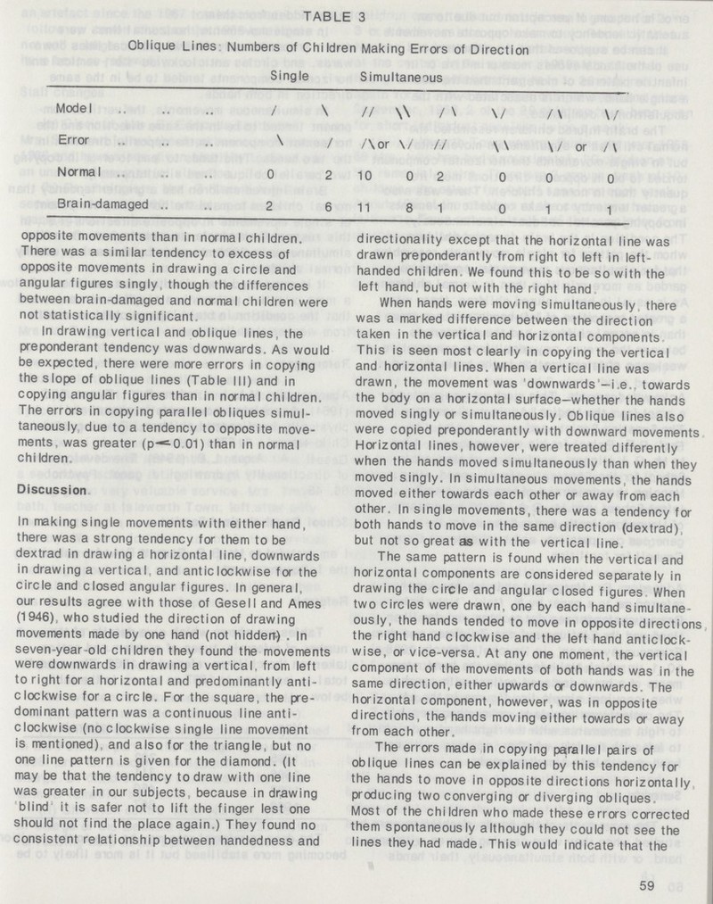 TABLE 3 Oblique Lines Numbers of Children Making Errors of Direction Single Simultaneous Model / \ // \\ / \ \/ /\ \/ Error \ / /\ \ / // \ \ \ / or / \ Normal 0 2 10 0 2 0 0 0 Brain-damaged 2 6 11 8 1 0 1 1 opposite movements than in normal children. There was a similar tendency to excess of opposite movements in drawing a circle and angular figures singly, though the differences between brain-damaged and normal children were not statistically significant In drawing vertical and oblique lines, the preponderant tendency was downwards. As would be expected, there were more errors in copying the slope of oblique lines (Table III) and in copying angular figures than in normal children. The errors in copying parallel obliques simul taneously due to a tendency to opposite move ments, was greater (p—=-0 01) than in normal chiIdren. Discussion In making single movements with either hand, there was a strong tendency for them to be dextrad in drawing a horizontal line, downwards in drawing a vertical, and anticlockwise fa the circle and closed angular figures. In general, our results agree with those of Gese ll and Ames (1946), who studied the direction of drawing movements made by one hand (not hidden) . In seven-year-old children they found the movements were downwards in drawing a vertical, from left to right for a horizontal and predominantly anti clockwise for a circle. For the square, the pre dominant pattern was a continuous line anti clockwise (no clockwise single line movement is mentioned), and also for the triangle, but no one line pattern is given for the diamond. (It may be that the tendency to draw with one line was greater in our subjects because in drawing blind it is safer not to lift the finger lest one should not find the place again.) They found no consistent relationship between handedness and directionality except that the horizontal line was drawn preponderantly from right to left in left handed chiIdren. We found this to be so with the left hand, but not with the right hand When hands were moving simultaneously. there was a marked difference between the direction taken in the vertical and horizontal components This is seen most clearly in copying the vertical and horizontal lines. When a vertical line was drawn, the movement was 'downwards'-i.e., towards the body on a horizontal surface-whether the hands moved singly or simultaneously. Oblique lines also were copied preponderantly with downward movements Horizontal lines, however, were treated differently when the hands moved simultaneously than when they moved singly. In simultaneous movements, the hands moved either towards each other or away from each other. In single movements, there was a tendency for both hands to move in the same direction (dextrad), but not so great as with the vertical line The same pattern is found when the vertical and horizontal components are considered separately in drawing the circle and angular closed figures When two circles were drawn, one by each hand simultane ously, the hands tended to move in opposite directions the right hand clockwise and the left hand anticlock wise, or vice-versa. At any one moment, the vertical component of the movements of both hands was in the same direction, either upwards or downwards. The horizontal component, however, was in opposite directions, the hands moving either towards or away from each other. The errors made in copying parallel pairs of oblique lines can be explained by this tendency for the hands to move in opposite directions horizontally producing two converging or diverging obliques Most of the children who made these errors corrected them spontaneously although they could not see the lines they had made, This would indicate that the 59