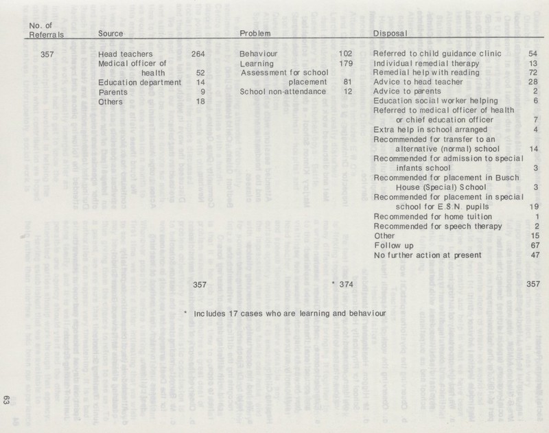 No. of Referrals Source Problem Disposal 357 Head teachers 264 Behaviour 102 Referred to child guidance clinic 54 Medical officer of Learning 179 Individual remedial therapy 13 health Education department 52 14 Assessment for school placement 81 Remedial help with reading Advice to head teacher 72 28 Parents 9 School non-attendance 12 Advice to parents 2 Others 18 Education social worker helping Referred to medical officer of health or chief education officer 6 7 Extra help in school arranged 4 Recommended for transfer to an alternative (normal) school 14 Recommended for admission to special infants school 3 Recommended fa placement in Busch House (Special) School 3 Recommended for placement in special school for E. S. N pupils 19 Recommended for home tuition 1 Recommended for speech therapy 2 Other 15 Follow up 67 No further action at present 47 357 * 374 357 * Includes 17 cases who are learning and behaviour 63