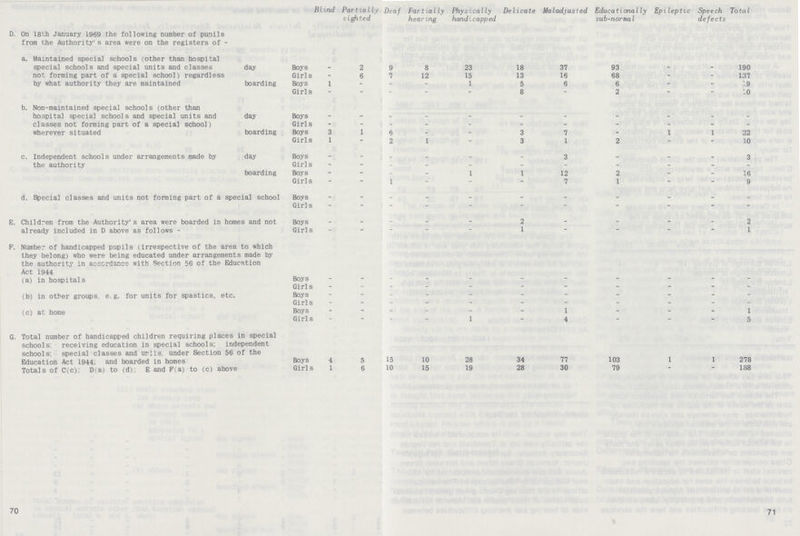  Blind PartiaIly sighted Deaf Partially hearing Physically handicapped Delicate Maladjusted EducationaIly sub-normal Epi leptic Speech defects Total D. On 18th January 1969 the following number of pupils from the Authority's area were on the registers of- a. Maintained special schools (other than hospital special schools and special units and classes not forming part of a special school) regardless by what authority they are maintained day Boys . 2 9 8 23 18 37 93 - - 190 Girls - 6 7 12 15 13 16 68 - - 137 boarding Boys 1 - - - 1 5 6 6 - - 19 Girls - - - - - 8 - 2 - - 10 b. Non-maintained special schools (other than hospital special schools and special units and classes not forming part of a special school) wherever situated day Boys Girl s - - - - - - - - - - - boarding Boys 3 1 6 - - 3 7 - 1 1 22 Girls 1 - 2 1 - 3 1 2 - - 10 c. Independent schools under arrangements made by the authority day Boys - - - - - - 3 - - - 3 Girls - - - - - - - - - - boarding Boys - - - _ 1 1 12 2 _ - 16 Girls - - 1 - - - 7 1 - - 9 d. Special classes and units not forming part of a special school Boys - - - - - - - - - - - Girls - - - - - - - - - - - E. Children from the Authority's area were boarded in homes and not already included in D above as follows - Boys - - - - - 2 - - - - 2 Girls - - - - - 1 - - - - 1 F. Number of handicapped pupils (irrespective of the area to which they belong) who were being educated under arrangements made by the authority in accordance with Section 56 of the Education Act 1944 (a) in hospitals Boys - - - - - - - - - - - Girls - - - - - - - - - - - (b) in other groups e.g. for units for spastics, etc. Boys - - - - - - - - - - - Girl s .. - - - - - - - - - - (c) at home Boys - - - - - - 1 - - _ 1 Girl s - - - - 1 - 4 - - - 5 G. Total number of handicapped children requiring places in special schools, receiving education in special schools; independent schools*, special classes and units, under Section 56 of the Education Act 1944, and boarded in homes Boys 4 5 15 10 28 34 77 103 1 1 278 Totals of C(c); D(a) to (d); E and F(a) to (c) above Girls 1 6 10 15 19 28 30 79 - - 188 70 71