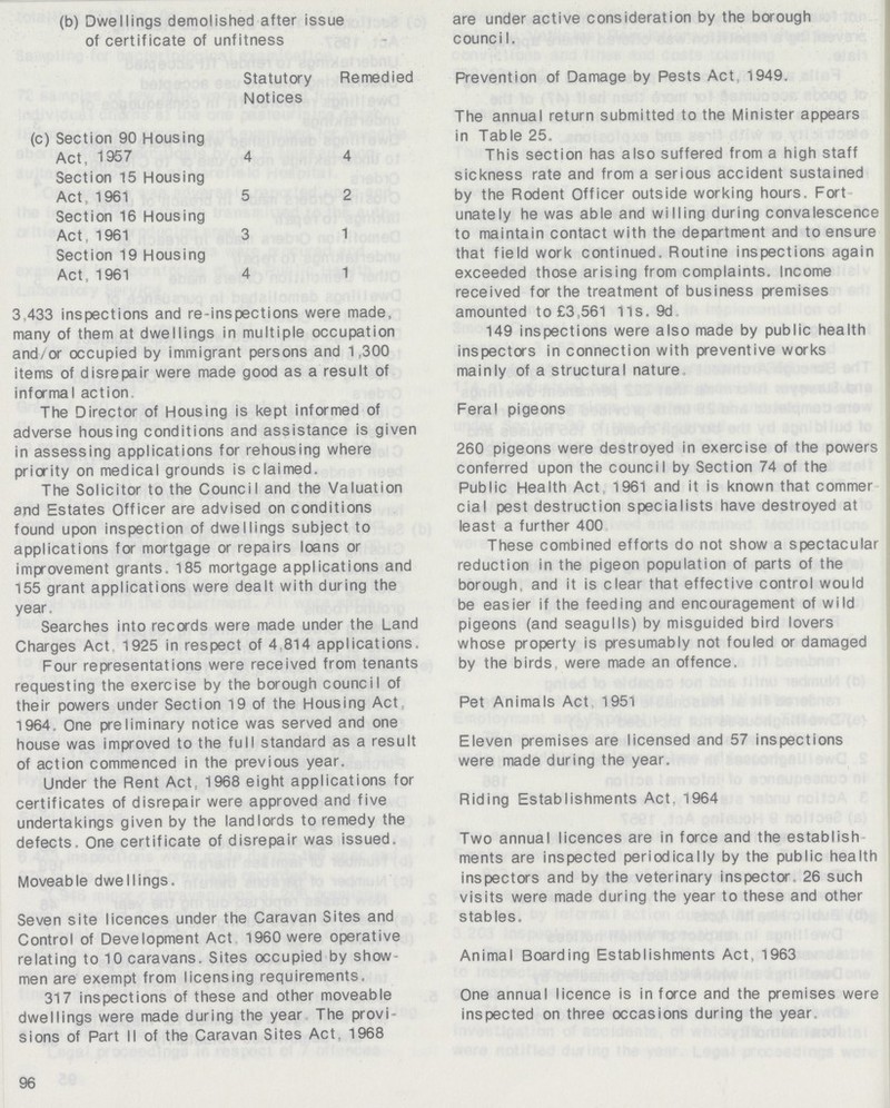 (b) Dwellings demolished after issue of certificate of unfitness Statutory Remedied Notices (c) Section 90 Housing Act, 1957 4 4 Section 15 Housing Act, 1961 5 2 Section 16 Housing Act, 1961 3 1 Section 19 Housing Act, 1961 4 1 3,433 inspections and re-inspections were made, many of them at dwellings in multiple occupation and/or occupied by immigrant persons and 1,300 items of disrepair were made good as a result of informal action The Director of Housing is kept informed of adverse housing conditions and assistance is given in assessing applications for rehousing where priority on medical grounds is claimed. The Solicitor to the Council and the Valuation and Estates Officer are advised on conditions found upon inspection of dwellings subject to applications for mortgage or repairs loans or improvement grants. 185 mortgage applications and 155 grant applications were dealt with during the year. Searches into records were made under the Land Charges Act 1925 in respect of 4 814 applications. Four representations were received from tenants requesting the exercise by the borough council of their powers under Section 19 of the Housing Act 1964. One preliminary notice was served and one house was improved to the full standard as a result of action commenced in the previous year. Under the Rent Act 1968 eight applications for certificates of disrepair were approved and five undertakings given by the landlords to remedy the defects. One certificate of disrepair was issued. Moveable dwellings. Seven site licences under the Caravan Sites and Control of Development Act 1960 were operative relating to 10 caravans. Sites occupied by show men are exempt from licensing requirements, 317 inspections of these and other moveable dwellings were made during the year The provi sions of Part II of the Caravan Sites Act, 1968 96 are under active consideration by the borough counciI. Prevention of Damage by Pests Act 1949. The annual return submitted to the Minister appears in Table 25. This section has also suffered from a high staff sickness rate and from a serious accident sustained by the Rodent Officer outside working hours. Fort unately he was able and willing during convalescence to maintain contact with the department and to ensure that field work continued. Routine inspections again exceeded those arising from complaints. Income received for the treatment of business premises amounted to £3 561 Us. 9d 149 inspections were also made by public health inspectors in connection with preventive works mainly of a structural nature Feral pigeons 260 pigeons were destroyed in exercise of the powers conferred upon the council by Section 74 of the Public Health Act 1961 and it is known that commer cial pest destruction specialists have destroyed at least a further 400 These combined efforts do not show a spectacular reduction in the pigeon population of parts of the borough, and it is clear that effective control would be easier if the feeding and encouragement of wild pigeons (and seagulls) by misguided bird lovers whose property is presumably not fouled or damaged by the birds, were made an offence. Pet Animals Act 1951 Eleven premises are licensed and 57 inspections were made during the year. Riding Establishments Act. 1964 Two annual licences are in force and the establish ments are inspected periodically by the public health inspectors and by the veterinary inspector. 26 such visits were made during the year to these and other stables. Animal Boarding Establishments Act, 1963 One annual licence is in face and the premises were inspected on three occasions during the year.