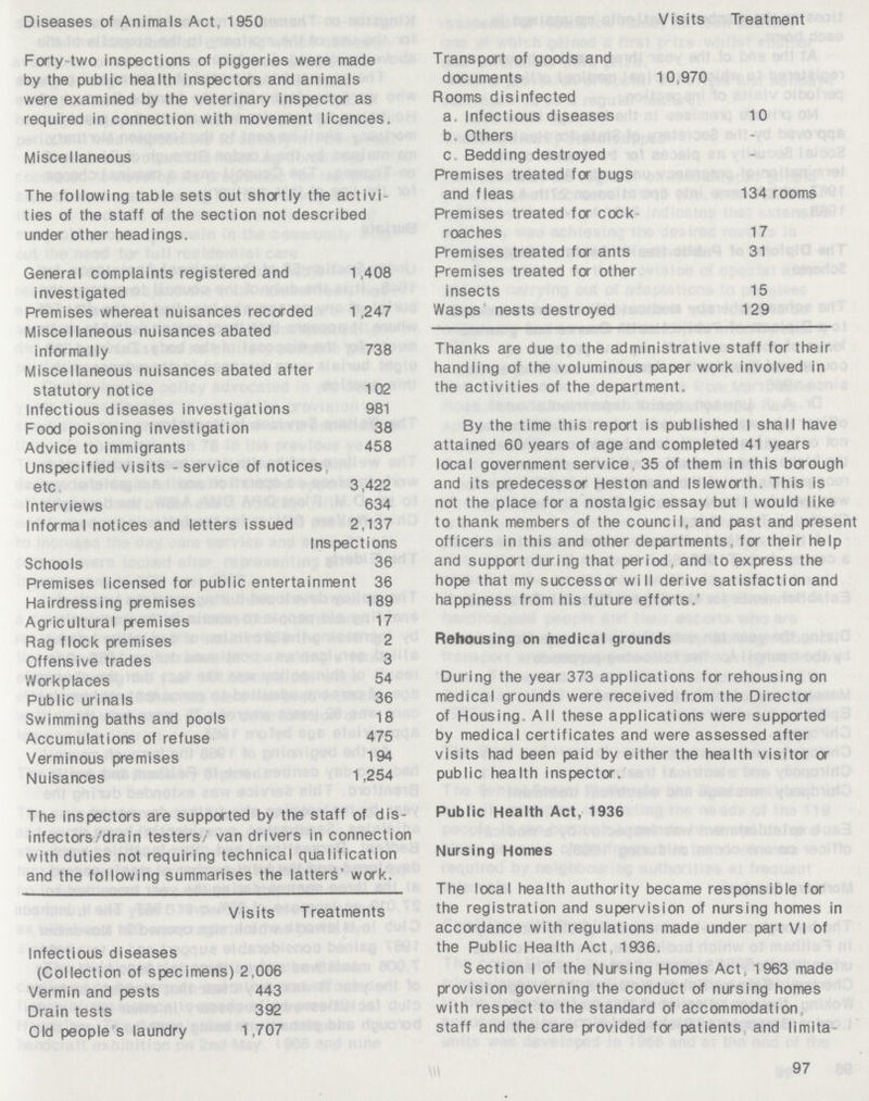 Diseases of Animals Act 1950 Forty two inspections of piggeries were made by the public health inspectors and animals were examined by the veterinary inspector as required in connection with movement licences. Miscellaneous The following table sets out shortly the activi ties of the staff of the section not described under other headings. General complaints registered and 1 408 investigated Premises whereat nuisances recorded 1 247 Miscellaneous nuisances abated informally 738 Miscellaneous nuisances abated after statutory notice 102 Infectious diseases investigations 981 Food poisoning investigation 38 Advice to immigrants 458 Unspecified visits - service of notices etc 3,422 Interviews 634 Informal notices and letters issued 2,137 Inspections Schools 36 Premises licensed for public entertainment 36 Hairdressing premises 189 Agricultural premises 17 Rag flock premises 2 Offensive trades 3 Workplaces 54 Public urinals 36 Swimming baths and pools 18 Accumulations of refuse 475 Verminous premises 194 Nuisances 1 >254 The inspectors are supported by the staff of dis infec tors/drain testers/' van drivers in connection with duties not requiring technical qualification and the following summarises the latterS' work. Visits Treatments Infectious diseases (Collection of specimens) 2.006 Vermin and pests 443 Drain tests 392 Old people s laundry 1,707 Visits Treatment Transport of goods and documents 10 970 Rooms disinfected a, Infectious diseases 10 b. Others c Bedding destroyed Premises treated for bugs and fleas 134 rooms Premises treated for cock roaches 17 Premises treated for ants 31 Premises treated fa other insects 15 Wasps nests destroyed 129 Thanks are due to the administrative staff for their handling of the voluminous paper work involved in the activities of the department. By the time this report is published I shall have attained 60 years of age and completed 41 years local government service. 35 of them in this borough and its predecessa Heston and Isleworth This is not the place for a nostalgic essay but I would like to thank members of the council, and past and present officers in this and other departments, for their help and suppat during that period, and to express the hope that my successor will derive satisfaction and happiness from his future efforts.' Rehousing on medical grounds During the year 373 applications for rehousing on medical grounds were received from the Director of Housing. All these applications were supported by medical certificates and were assessed after visits had been paid by either the health visitor a public health inspector. Public Health Act, 1936 Nursing Homes The local health authority became responsible for the registration and supervision of nursing homes in accordance with regulations made under part VI of the Public Health Act 1936. Section I of the Nursing Homes Act 1963 made provision governing the conduct of nursing homes with respect to the standard of accommodation staff and the care provided for patients and limita 97