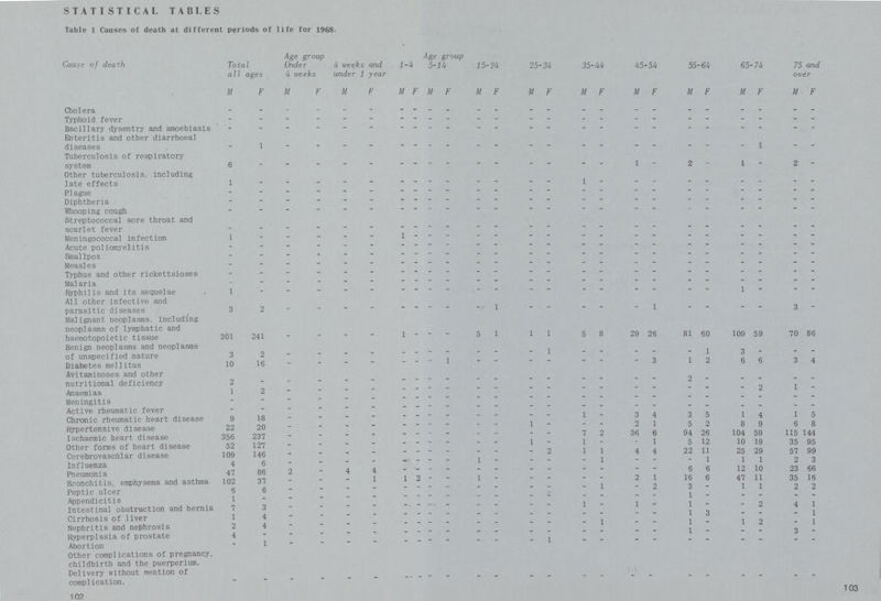 STATISTICAL TABLES Table 1 Causes of death at different periods of life for 1968. Cause of death Age group Total Under all ages 4 weeks 4 weeks and under 1 year Age group 1-4 5-14 15-24 25-34 35-44 45-54 55-64 65-74 75 and over M F M F M F M F M F M F M F M F M F M F M F M F Cholera - - - - - - - - - - - - - - - - - - - - - - - - Typhoid fever - - - - - - - - - - - - - - - - - - - - - - - - Bacillary dysentry and amoebiasis - - - - - - - - - - - - - - - - - - - - - - - - Enteritis and other diarrhoeal diseases - 1 - - - - - - - - - - - - - - - - - - - 1 - - Tuberculosis of respiratory system 6 - - - - - - - - - - - - - - - 1 - 2 - 1 - 2 - Other tuberculosis, including late effects 1 - - - - - - - - - - - - - 1 - - - - - - - - - Plague - - - - - - - - - - - - - - - - - - - - - - - - Diphtheria - - - - - - - - - - - - - - - - - - - - - - - - Whooping cough - - - - - - - - - - - - - - - - - - - - - - - - Streptococcal sore throat and scarlet fever - - - - - - - - - - - - - - - - - - - - - - - - Meningococcal infection 1 - - - - - 1 - - - - - - - - - - - - - - - - - Acute poliomyelitis - - - - - - - - - - - - - - - - - - - - - - - - Smallpox - - - - - - - - - - - - - - - - - - - - - - - - Measles - - - - - - - - - - - - - - - - - - - - - - - - Typhus and other rickettsioses - - - - - - - - - - - - - - - - - - - - - - - - Malaria - - - - - - - - - - - - - - - - - - - - - - - - Syphilis and its sequelae 1 - - - - - - - - - - - - - - - - - - - 1 - - - All other infective and parasitic diseases 3 2 - - - - - - - - - 1 - - - - - 1 - - - - 3 - Malignant neoplasms, including neoplasms of lymphatic and haemotopoietic tissue 301 241 - - - - 1 - - - 5 1 1 1 5 8 29 26 81 60 109 59 70 86 Benign neoplasms and neoplasms of unspecified nature 3 2 - - - - - - - - - - 1 - - - - - 1 3 - - - Diabetes mellitus 10 16 - - - - - - - 1 - - - - - - - 3 1 2 6 6 3 4 Avitaminoses and other nutritional deficiency 2 - - - - - - - - - - - - - - - - - 2 - - - - - Anaemias 1 2 - - - - - - - - - - - - - - - - - - - -2 1 - Meningitis - - - - - - - - - - - - - - - - - - - - - - - - Active rheumatic fever - - - - - - - - - - - - - - - - - - - - - - Chronic rheumatic heart disease 9 18 - - - - - - - - - - - - 1 - 3 4 3 5 1 4 1 5 Hypertensive disease 22 20 - - - - - - - - - - 1 - - - 2 1 5 2 8 9 6 8 Ischaemic heart disease 356 237 - - - - - - - - - - - - 7 2 36 6 94 26 104 59 115 144 Other forms of heart disease 52 127 - - - - - - - - - - 1 - 1 - - 1 5 12 10 19 35 95 Cerebrovascular disease 109 146 - - - - - - - - - - - 2 1 1 4 4 22 11 25 29 57 99 Influenza 4 6 - - - - - - - - 1 - - - - 1 - - - 1 1 1 2 3 Pneumonia 47 86 2 - 4 4 - - - - - - - - - - - - 6 6 12 10 23 66 Bronchitis, emphysema and asthma 102 37 - - - 1 1 2 - - 1 - - - - - 2 1 16 6 47 11 35 16 Peptic ulcer 6 6 - - - - - - - - - - - - - 1 - 2 3 - 1 1 2 2 Appendicitis 1 - - - - - - - - - - - - - - - - - 1 - - - - Intestinal obstruction and hernia 7 3 - - - - - - - - - - - - 1 - 1 - 1 - - 2 4 1 Cirrhosis of liver 1 4 - - - - - - - - - - - - - - - - 1 3 - - - 1 Nephritis and nephrosis 2 4 - - - - - - - - - - - - - 1 - - 1 - 1 2 - 1 Hyperplasia of prostate 4 - - - - - - - - - - - - - - - - - 1 - - - 3 - Abortion - 1 - - - - - - - - - - - 1 - - - - - - - — - - Other complications of pregnancy, childbirth and the puerperium. Delivery without mention of complication. - - - - - - - - - - - - - - - - - - - - - - - - 102 103