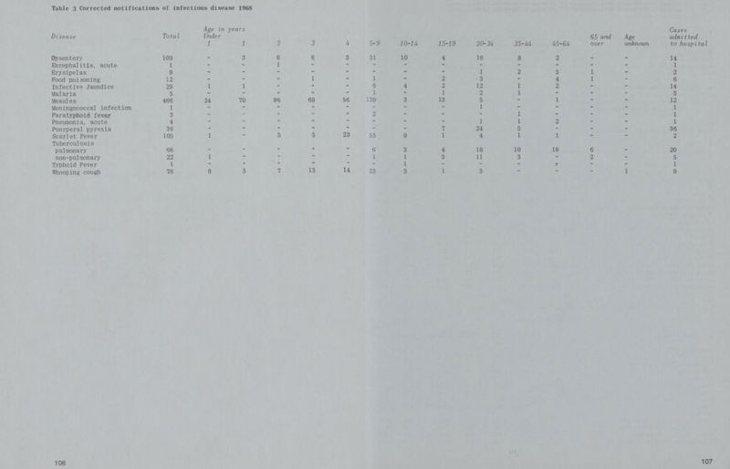 Table 3 Corrected notifications of infectious disease 1968 Disease Total Age in years Under 65 and over Age unknown Cases admitted to hospital 1 1 2 3 4 5-9 10-14 15-19 20-34 35-44 45-64 Dysentery 109 - 3 6 6 3 51 10 4 16 8 2 - - 14 Encephalitis, acute 1 - - 1 - - - - - - - - - - 1 Erysipelas 9 - - - - - - - — 1 2 5 1 - 2 Pood poisoning 12 - - - 1 - 1 - 2 3 - 4 1 - 6 Infective Jaundice 29 1 1 - - - 6 4 2 12 1 2 - - 14 Malaria 5 - - - - - 1 - 1 2 1 - - - 5 Measles 466 24 70 86 69 56 139 3 13 5 - 1 - - 12 Meningococcal infection 1 - - - - - - - - 1 - - - - 1 Paratyphoid fever 3 - - - - - 2 - - - 1 - - - 1 Pneumonia, acute 4 - - - - — - - - 1 1 2 - - 1 Puerperal pyrexia 36 - - - - - - - 7 24 5 - - - 36 Scarlet Fever 105 1 - 5 5 23 55 9 1 4 1 1 - - 2 Tuberculosis pulmonary 66 . - - - - 6 3 4 18 10 19 6 - 20 non-pulmonary 22 1 - - - - 1 1 3 11 3 - 2 - 5 Typhoid Fever 1 - - - - - - 1 - - - - - - 1 Whooping cough 78 8 5 7 13 14 23 3 1 3 - - - 1 9 106 107