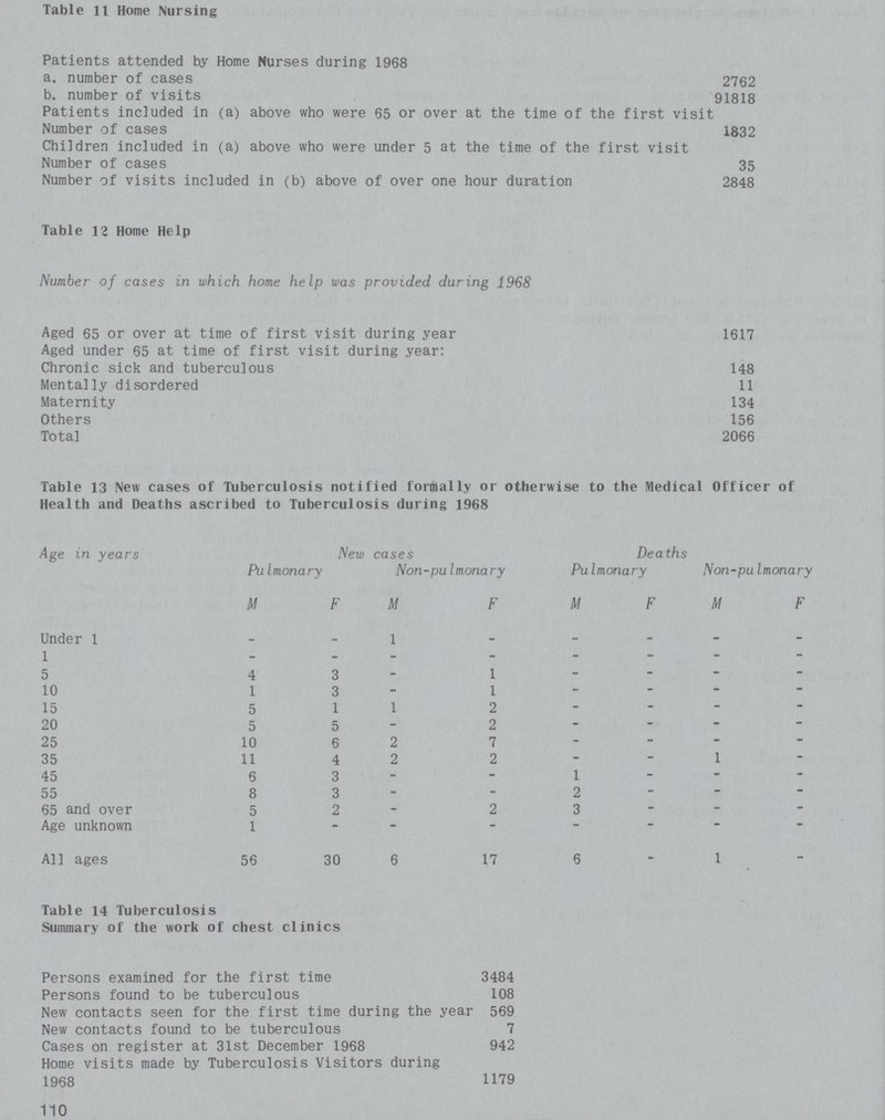 Table 11 Home Nursing Patients attended by Home Nurses during 1968 a. number of cases 2762 b. number of visits 91818 Patients included in (a) above who were 65 or over at the time of the first visit Number of cases 1832 Children included in (a) above who were under 5 at the time of the first visit Number of cases 35 Number of visits included in (b) above of over one hour duration 2848 Table 12 Home Help Number of cases in which home help was provided during 1968 Aged 65 or over at time of first visit during year 1617 Aged under 65 at time of first visit during year: Chronic sick and tuberculous 148 Mentally disordered 11 Maternity 134 Others 156 Total 2066 Table 13 New cases of Tuberculosis notified formally or otherwise to the Medical Officer of Health and Deaths ascribed to Tuberculosis during 1968 Age in years New cases Deaths PuImonary Non-puImonary PuImonary Non-puImonary M F M F M F M F Under 1 - - 1 . . - - - 1 - - - - - - - - 5 4 3 - 1 - - - - 10 1 3 - 1 - - - - 15 5 1 1 2 - - - - 20 5 5 - 2 - - - - 25 10 6 2 7 - - - - 35 11 4 2 2 - - 1 - 45 6 3 - - 1 - - - 55 8 3 - - 2 - - - 65 and over 5 2 - 2 3 - - - Age unknown 1 - - - - - - - All ages 56 30 6 17 6 - 1 - Table 14 Tuberculosis Summary of the work of chest clinics Persons examined for the first time 3484 Persons found to be tuberculous 108 New contacts seen for the first time during the year 569 New contacts found to be tuberculous 7 Cases on register at 31st December 1968 942 Home visits made by Tuberculosis Visitors during 1968 1179 110