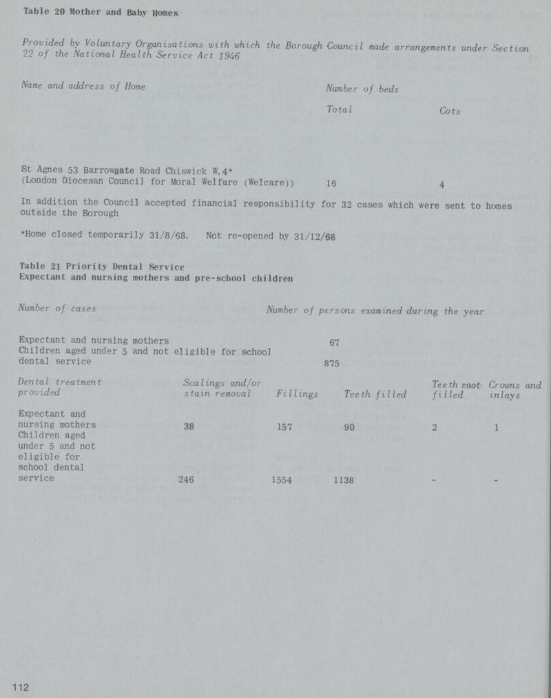 Table 20 Mother and Baby Homes Provided by Voluntary Organisations with which the Borough Council made arrangements under Section 22 of the National Health Service Act 1946 Name and address of Home Number of beds Total Cots St Agnes 53 Barrowgate Road Chiswick W. 4* (London Diocesan Council for Moral Welfare (Welcare)) 16 4 In addition the Council accepted financial responsibility for 32 cases which were sent to homes outside the Borough *Home closed temporarily 31/8/68. Not re-opened by 31/12/68 Table 21 Priority Dental Service Expectant and nursing mothers and pre-school children Number of cases Number of persons examined during the year Expectant and nursing mothers 67 Children aged under 5 and not eligible for school dental service 875 Dental treatment provided ScaIings and/or stain removal Fi11ings Teeth filled Teeth root filled Crowns and inlays Expectant and nursing mothers 38 157 90 2 1 Children aged under 5 and not eligible for school dental service 246 1554 1138 - - 112