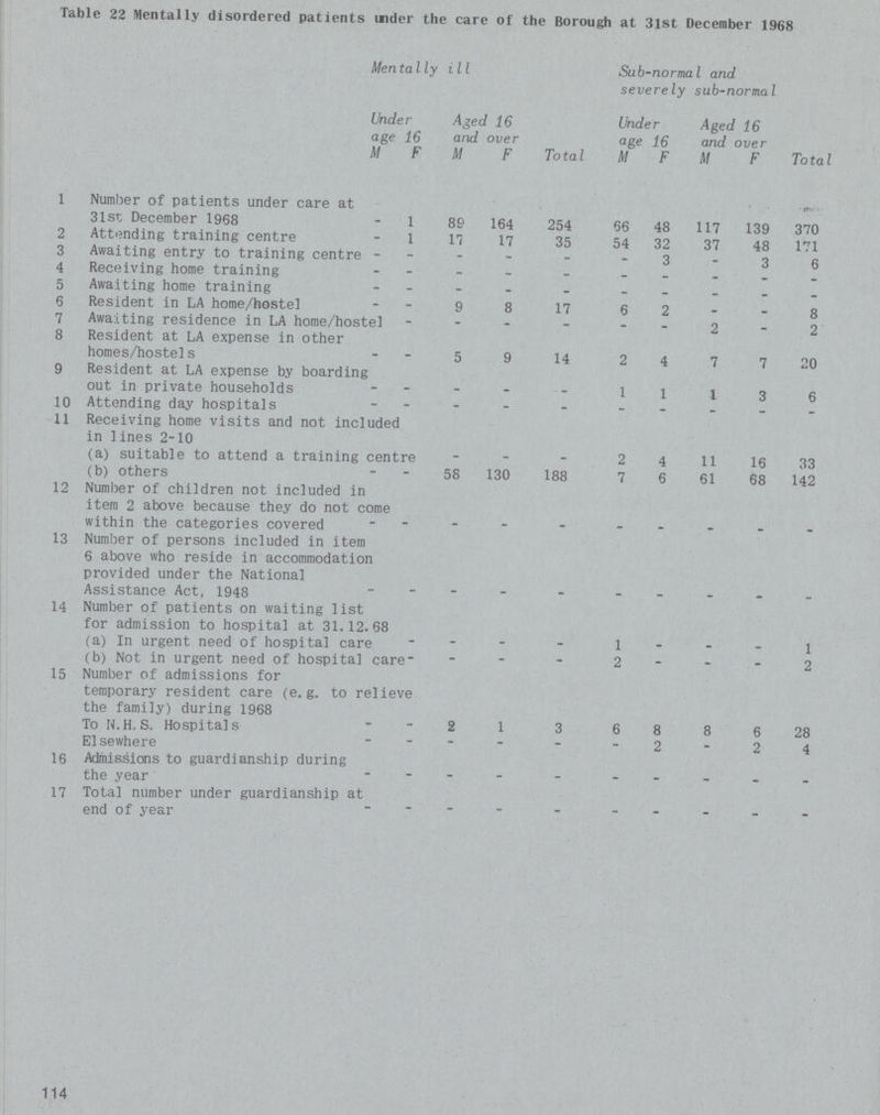 Table 22 Mentally disordered patients under the care of the Borough at 31st December 1968 Mentally ill Sub-normal and severely sub-normal Under age 16 Aged 16 and over Under age 16 Aged 16 and over M F M F Total M F M F Total 1 Number of patients under care at 31st December 1968 - 1 89 164 254 66 48 117 139 370 2 Attending training centre - 1 17 17 35 54 32 37 48 171 3 Awaiting entry to training centre - - - - - - 3 - 3 6 4 Receiving home training - - - - - - - . - 5 Awaiting home training - - - - - - - - - - 6 Resident in LA home/hostel - - 9 8 17 6 2 - - 8 7 Awaiting residence in LA home/hostel - - - - - - 2 - 2 8 Resident at LA expense in other homes/hostels - - 5 9 14 2 4 7 7 20 9 Resident at LA expense by boarding out in private households - - - - - 1 1 1 3 6 10 Attending day hospitals - - - - - - - - - - 11 Receiving home visits and not included in 1ines 2-10 (a) suitable to attend a training - - - - - 2 4 11 16 33 (b) others - - 58 130 188 7 6 61 68 142 12 Number of children not included in item 2 above because they do not come within the categories covered - - - - - - - - - - 13 Number of persons included in item 6 above who reside in accommodation provided under the National Assistance Act, 1948 - - - - - - - - - - 14 Number of patients on waiting list for admission to hospital at 31.12.68 (a) In urgent need of hospital care - - - - 1 - - - 1 (b) Not in urgent need of hospital care - - - - 2 - - • 2 15 Number of admissions for temporary resident care (e.g. to relieve the family) during 1968 To N.H.S. Hospitals - - 2 1 3 6 8 8 6 28 Elsewhere - - - - - - 2 - 2 4 16 Admissions to guardianship during the year - - - - - - - - - - 17 Total number under guardianship at end of year - - - - - - - - - - 114