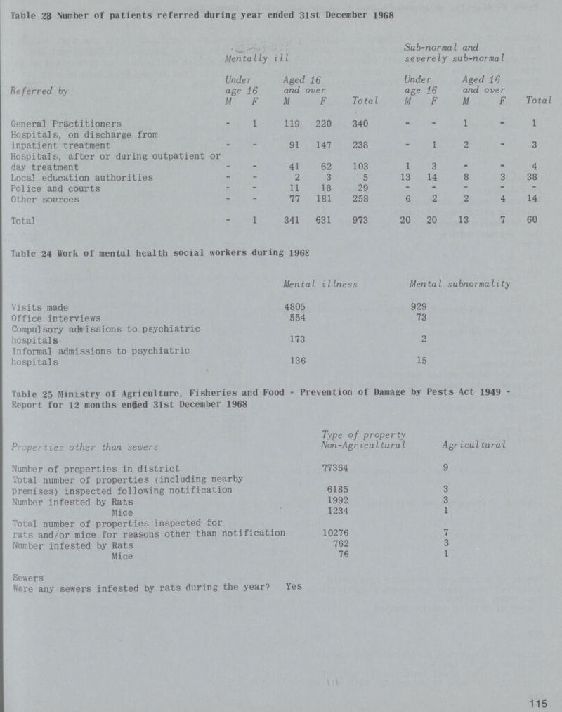 Table 23 Number of patients referred during year ended 31st December 1968 Mentally ill Sub-normal and severely sub-normal Referred by Under age 16 Aged 16 and over Under age 16 Aged 16 and over M F M F Total M F M F Total Genera] Practitioners - 1 119 220 340 - - 1 - 1 Hospitals, on discharge from inpatient, treatment - - 91 147 238 - 1 2 - 3 Hospitals., after or during outpatient or day treatment - - 41 62 103 1 3 - - 4 Local education authorities - - 2 3 5 13 14 8 3 38 Police and courts - - 11 18 29 - - - - - Other sources - - 77 181 258 6 2 2 4 14 Total - 1 341 631 973 20 20 13 7 60 Table 24 Work of mental health social workers during 1968 Mental illness Mental subnormality Visits made 4805 929 Office interviews 554 73 Compulsory admissions to psychiatric hospitals 173 2 Informal admissions to psychiatric hospitals 136 15 Table 25 Ministry of Agriculture, Fisheries and Food - Prevention of Damage by Pests Act 1949 Report for 12 months ended 31st December 1968 Properties other than sewers Type of property Non-AgricuItural Agricultural Number of properties in district 77364 9 Total number of properties (including nearby premises) inspected following notification 6185 3 Number infested by Rats 1992 3 Mice 1234 1 Total number of properties inspected for rats and/or mice for reasons other than notification 10276 7 Number infested by Rats 762 3 Mice 76 1 Sewers Were any sewers infested by rats during the year? Yes 115