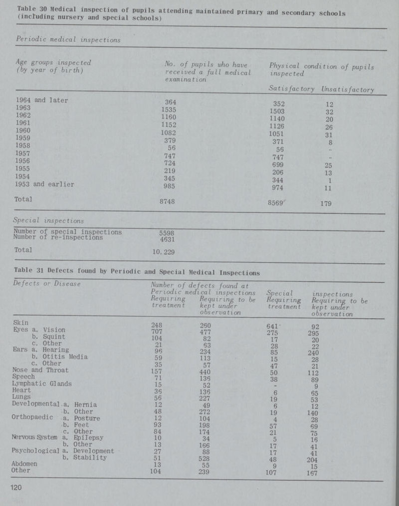 Table 30 Medical inspection of pupils attending maintained primary and secondary schools (including nursery and special schools) Periodic medical inspections Age groups inspected (by year of birth) No. of pupils who have received a full medical examination Physical condition of pupils inspected Satisfactory Unsatisfactory 1964 and later 364 352 12 1963 1535 1503 32 1962 1160 1140 20 1961 1152 1126 26 1960 1082 1051 31 1959 379 371 8 1958 56 56 - 1957 747 747 - 1956 724 699 25 1955 219 206 13 1954 345 344 1 1953 and earlier 985 974 11 Total 8748 8569 179 Special inspections Number of special inspections 5598 Number of re-inspections 4631 Total 10, 229 Table 31 Defects found by Periodic and Special Medical Inspections Defects or Disease Number of defects found at Periodic medical inspections Special Requiring treatment inspect ions Requiring to be kept under observation Requiring treatment Requiring to be kept under observation Skin 248 260 641 92 Eyes a. Vision 707 477 275 295 b. Squint 104 82 17 20 c. Other 21 63 28 22 Ears a. Hearing 96 234 85 240 b. Otitis Media 59 113 15 28 c. Other 35 57 47 21 Nose and Throat 157 440 50 112 Speech 71 136 38 89 Lymphatic Glands 15 52 - 9 Heart 36 136 6 65 Lungs 56 227 19 53 Developmental a. Hernia 12 49 6 12 b. Other 48 272 19 140 Orthopaedic a. Posture 12 104 4 28 b. Feet 93 198 57 69 c. Other 84 174 21 75 Nervous System a. Epilepsy 10 34 5 16 b. Other 13 166 17 41 Psychological a. Development 27 88 17 41 b. Stability 51 528 48 204 Abdomen 13 55 9 15 Other 104 239 107 167 120