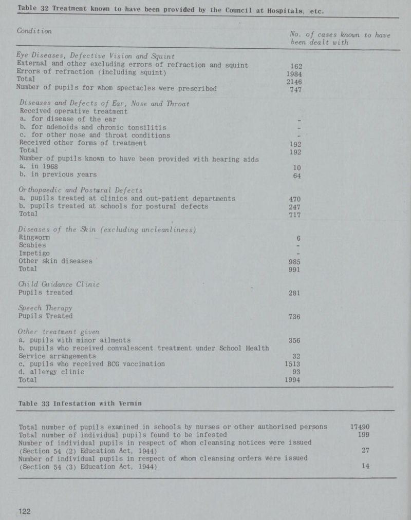 Table 32 Treatment known to have been provided by the Council at HospitaLs, etc. Condition No. of cases known to have been dealt with Eye Diseases, Defective Vision and Squint External and other excluding errors of refraction and squint 162 Errors of refraction (including squint) 1984 Total 2146 Number of pupils for whom spectacles were prescribed 747 Diseases and Defects of Ear, Nose and Throat Received operative treatment a. for disease of the ear - b. for adenoids and chronic tonsilitis - c. for other nose and throat conditions - Received other forms of treatment 192 Total 192 Number of pupils known to have been provided with hearing aids a. in 1968 10 b. in previous years 64 Or thopaedic and Postural Defects a. pupils treated at clinics and out-patient departments 470 b. pupils treated at schools for postural defects 247 Total 717 Diseases of the Skin (excluding uncleanliness) Ringworm 6 Scabies - Impetigo - Other skin diseases 985 Total 991 Child Guidance Clinic Pupils treated 281 Speech Therapy Pupils Treated 736 Other treatment given a. pupils with minor ailments 356 b. pupils who received convalescent treatment under School Health Service arrangements 32 c. pupils who received BCG vaccination 1513 d. allergy clinic 93 Total 1994 Table 33 Infestation with Vermin Total number of pupils examined in schools by nurses or other authorised persons 17490 Total number of individual pupils found to be infested 199 Number of individual pupils in respect of whom cleansing notices were issued (Section 54 (2) Education Act, 1944) 27 Number of individual pupils in respect of whom cleansing orders were issued (Section 54 (3) Education Act, 1944) 14 122