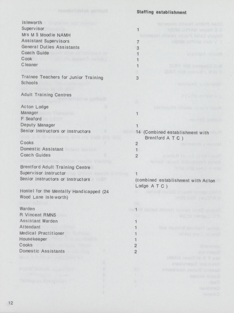 Staffing establishment Isleworth Supervisor 1 Mrs M S Moodie NAMH Assistant Supervisors 7 General Duties Assistants 3 Coach Guide 1 Cook 1 Cleaner 1 Trainee Teachers for Junior Training 3 Schools Adult Training Centres Acton Lodge Manager 1 F Seaford Deputy Manager 1 Senior Instructors or Instructors 14 (Combined establishment with Brentford A T C ) Cooks 2 Domestic Assistant 1 Coach Guides 2 Brentford Adult Training Centre Supervisor Instructor 1 Senior Instructors or Instructors (combined establishment with Acton Lodge A T C ) Hostel for the Mentally Handicapped (24 Wood Lane Isleworth) Warden 1 R Vincent RMNS Assistant Warden 1 Attendant 1 Medical Practitioner 1 Housekeeper 1 Cooks 2 Domestic Assistants 2 12