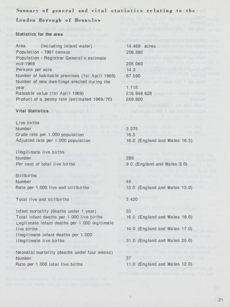 Summary of general and vital statistics relating to the London Borough of Hounslow Statistics for the area Area (including inland water) 14,469 acres Population - 1961 census 208,893 Population - Registrar General s estimate mid-1969 205,060 Persons per acre 14.2 Number of habitable premises (1st April 1969) 67,590 Number of new dwellings erected during the year 1,115 Rateable value (1st April 1969) £16,948,628 Product of a penny rate (estimated 1969/70) £69,800 Vital Statistics Live births Number 3,375 Crude rate per 1 000 population 16.5 Adjusted rate per 1 000 population 16.0 (England and Wales 16.3) Illegitimate live births Number 289 Per cent of total live births 9.0 (England and Wales 8.0) Stillbirths Number 45 Rate per 1,000 live and stillbirths 13.0 (England and Wales 13.0) Total live and stillbirths 3,420 Infant mortality (deaths under 1 year) 53 Total infant deaths per 1,000 live births 16.0 (England and Wales 18.0) Legitimate infant deaths per 1,000 legitimate live births 14.0 (England and Wales 17.0) Illegitimate infant deaths per 1,000 illegitimate live births 31.0 (England and Wales 25.0) Neonatal mortality (deaths under four weeks) Number 37 Rate per 1,000 total live births 11.0 (England and Wales 12.0) 21