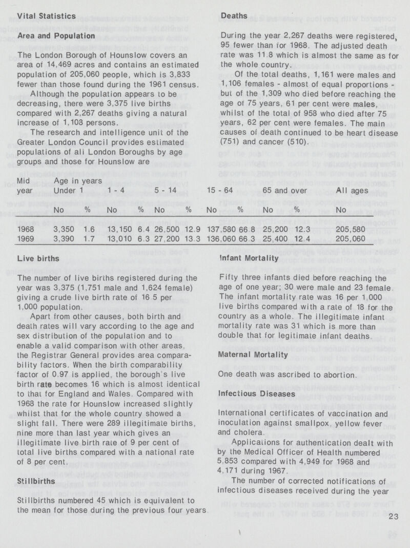 Vital Statistics Area and Population The London Borough of Hounslow covers an area of 14,469 acres and contains an estimated population of 205,060 people, which is 3,833 fewer than those found during the 1961 census. Although the population appears to be decreasing, there were 3,375 live births compared with 2,267 deaths giving a natural increase of 1,103 persons. The research and intelligence unit of the Greater London Council provides estimated populations of all London Boroughs by age groups and those for Hounslow are Deaths During the year 2,267 deaths were registered, 95 fewer than for 1968 The adjusted death rate was 11.8 which is almost the same as for the whole country. Of the total deaths, 1,161 were males and 1,106 females - almost of equal proportions but of the 1,309 who died before reaching the age of 75 years, 61 per cent were males, whilst of the total of 958 who died after 75 years, 62 per cent were females. The main causes of death continued to be heart disease (751) and cancer (510). Mid year Age in years Under 1 1-4 5-14 15-64 65 and over All ages No % No % No % No % No % No 1968 3,350 1.6 13,150 6.4 26,500 12.9 137,580 66.8 25,200 12.3 205,580 1969 3,390 1.7 13,010 6.3 27,200 13.3 136,060 66.3 25,400 12.4 205,060 Live births The number of live births registered during the year was 3,375 (1,751 male and 1,624 female) giving a crude live birth rate of 16 5 per 1,000 population Apart from other causes, both birth and death rates will vary according to the age and sex distribution of the population and to enable a valid comparison with other areas, the Registrar General provides area compara bility factors. When the birth comparability factor of 0 97 is applied, the borough s live birth rate becomes 16 which is almost identical to that for England and Wales Compared with 1968 the rate for Hounslow increased slightly whilst that for the whole country showed a slight fall. There were 289 illegitimate births, nine more than last year which gives an illegitimate live birth rate of 9 per cent of total live births compared with a national rate of 8 per cent. Stillbirths Stillbirths numbered 45 which is equivalent to the mean for those during the previous four years Infant Mortality Fifty three infants died before reaching the age of one year; 30 were male and 23 female The infant mortality rate was 16 per 1,000 live births compared with a rate of 18 for the country as a whole. The illegitimate infant mortality rate was 31 which is more than double that for legitimate infant deaths Maternal Mortality One death was ascribed to abortion Infectious Diseases International certificates of vaccination and inoculation against smallpox yellow fever and cholera Applications for authentication dealt with by the Medical Officer of Health numbered 5,853 compared with 4,949 for 1968 and 4,171 during 1967 The number of corrected notifications of infectious diseases received during the year 23