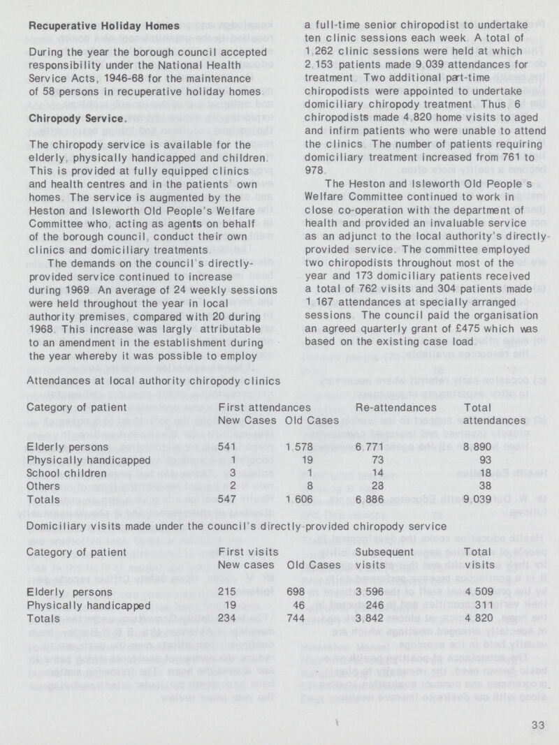Recuperative Holiday Homes During the year the borough council accepted responsibility under the National Health Service Acts, 1946-68 for the maintenance of 58 persons in recuperative holiday homes Chiropody Service. The chiropody service is available for the elderly, physically handicapped and children This is provided at fully equipped clinics and health centres and in the patients own homes The service is augmented by the Heston and Isleworth Old People's Welfare Committee who acting as agents on behalf of the borough council, conduct their own clinics and domiciliary treatments The demands on the council s directly provided service continued to increase during 1969 An average of 24 weekly sessions were held throughout the year in local authority premises, compared with 20 during 1968 This increase was largly attributable to an amendment in the establishment during the year whereby it was possible to employ a full-time senior chiropodist to undertake ten clinic sessions each week A total of 1 262 clinic sessions were held at which 2 153 patients made 9 039 attendances for treatment Two additional pal-time chiropodists were appointed to undertake domiciliary chiropody treatment Thus 6 chiropodists made 4 820 home visits to aged and infirm patients who were unable to attend the clinics The number of patients requiring domiciliary treatment increased from 761 to 978 The Heston and Isleworth Old People s Welfare Committee continued to work in close co-operation with the department of health and provided an invaluable service as an adjunct to the local authority's directly provided service. The committee employed two chiropodists throughout most of the year and 173 domiciliary patients received a total of 762 visits and 304 patients made 1 167 attendances at specially arranged sessions The council paid the organisation an agreed quarterly grant of £475 which was based on the existing case load Attendances at local authority chiropody clinics Category of patient First attendances Re-attendances Total attendances New Cases Old Cases Elderly persons 541 1 578 6 771 8 890 Physically handicapped 1 19 73 93 School children 3 1 14 18 Others 2 8 23 38 Totals 547 1 606 6 886 9 039 Domiciliary visits made under the council's directly provided chiropody service Category of patient First visits New cases Old Cases Subsequent visits Total visits Elderly persons 215 698 3 596 4 509 Physically handicapped 19 46 246 311 Totals 234 744 3,842 4 820 33