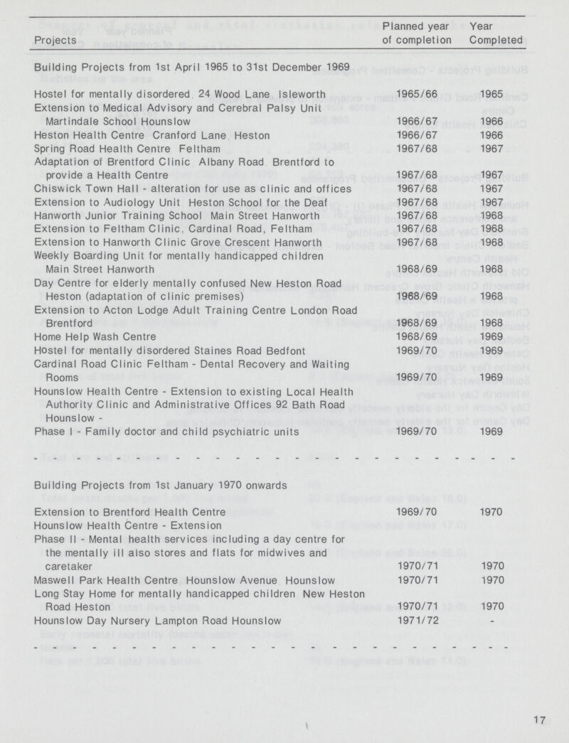 Planned year Year Projects of completion Completed Building Projects from 1st April 1965 to 31st December 1969 Hostel for mentally disordered 24 Wood Lane Isleworth 1965/66 1965 Extension to Medical Advisory and Cerebral Palsy Unit Martindale School Hounslow 1966/67 1966 Heston Health Centre Cranford Lane Heston 1966/67 1966 Spring Road Health Centre Feltham 1967/68 1967 Adaptation of Brentford Clinic Albany Road Brentford to provide a Health Centre 1967/68 1967 Chiswick Town Hall - alteration for use as clinic and offices 1967/68 1967 Extension to Audiology Unit Heston School for the Deaf 1967/68 1967 Hanworth Junior Training School Main Street Hanworth 1967/68 1968 Extension to Feltham Clinic. Cardinal Road, Feltham 1967/68 1968 Extension to Hanworth Clinic Grove Crescent Hanworth 1967/68 1968 Weekly Boarding Unit for mentally handicapped children Main Street Hanworth 1968/69 1968 Day Centre for elderly mentally confused New Heston Road Heston (adaptation of clinic premises) 1968/69 1968 Extension to Acton Lodge Adult Training Centre London Road Brentford 1968/69 1968 Home Help Wash Centre 1968/69 1969 Hostel for mentally disordered Staines Road Bedfont 1969/70 1969 Cardinal Road Clinic Feltham - Dental Recovery and Waiting Rooms 1969/70 1969 Hounslow Health Centre - Extension to existing Local Health Authority Clinic and Administrative Offices 92 Bath Road Hounslow - Phase I - Family doctor and child psychiatric units 1969/70 1969 Building Projects from 1st January 1970 onwards Extension to Brentford Health Centre 1969/70 1970 Hounslow Health Centre - Extension Phase II - Mental health services including a day centre for the mentally ill also stores and flats for midwives and caretaker 1970/71 1970 Maswell Park Health Centre Hounslow Avenue Hounslow 1970/71 1970 Long Stay Home for mentally handicapped children New Heston Road Heston 1970/71 1970 Hounslow Day Nursery Lampton Road Hounslow 1971/72 17