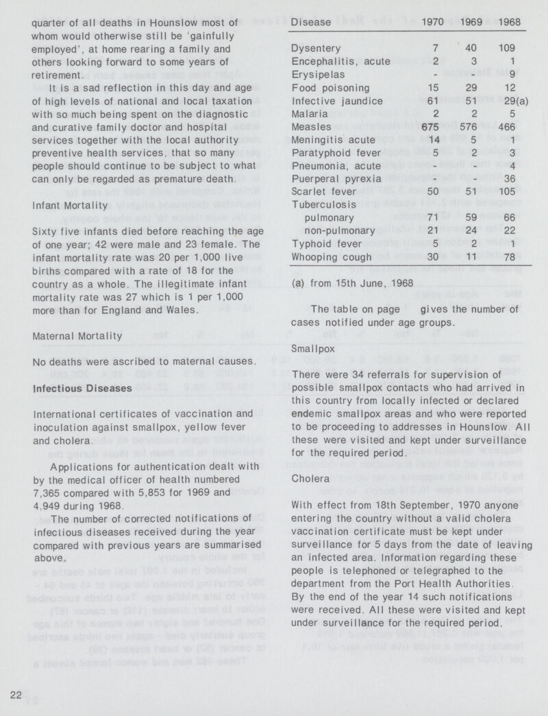 quarter of all deaths in Hounslow most of whom would otherwise still be gainfully employed', at home rearing a family and others looking forward to some years of retirement It is a sad reflection in this day and age of high levels of national and local taxation with so much being spent on the diagnostic and curative family doctor and hospital services together with the local authority preventive health services, that so many people should continue to be subject to what can only be regarded as premature death Infant Mortality Sixty five infants died before reaching the age of one year; 42 were male and 23 female. The infant mortality rate was 20 per 1,000 live births compared with a rate of 18 for the country as a whole The illegitimate infant mortality rate was 27 which is 1 per 1,000 more than for England and Wales. Maternal Mortality No deaths were ascribed to maternal causes, Infectious Diseases International certificates of vaccination and inoculation against smallpox, yellow fever and cholera Applications for authentication dealt with by the medical officer of health numbered 7,365 compared with 5,853 for 1969 and 4,949 during 1968 The number of corrected notifications of infectious diseases received during the year compared with previous years are summarised above. ]Disease 1970 1969 1968 Dysentery 7 40 109 Encephalitis, acute 2 3 1 Erysipelas - - 9 Food poisoning 15 29 12 Infective jaundice 61 51 29(a) Malaria 2 2 5 Measles 675 576 466 Meningitis acute 14 5 1 Paratyphoid fever 5 2 3 Pneumonia, acute - - 4 Puerperal pyrexia - - 36 Scarlet fever 50 51 105 T uberculosis pulmonary 71 59 66 non-pulmonary 21 24 22 Typhoid fever 5 2 1 Whooping cough 30 11 78 (a) from 15th June, 1968 The table on page gives the number of cases notified under age groups. SmalI pox There were 34 referrals for supervision of possible smallpox contacts who had arrived in this country from locally infected or declared endemic smallpox areas and who were reported to be proceeding to addresses in Hounslow All these were visited and kept under surveillance for the required period Cholera With effect from 18th September, 1970 anyone entering the country without a valid cholera vaccination certificate must be kept under surveillance for 5 days from the date of leaving an infected area Information regarding these people is telephoned or telegraphed to the department from the Port Health Authorities By the end of the year 14 such notifications were received. All these were visited and kept under surveillance for the required period. 22