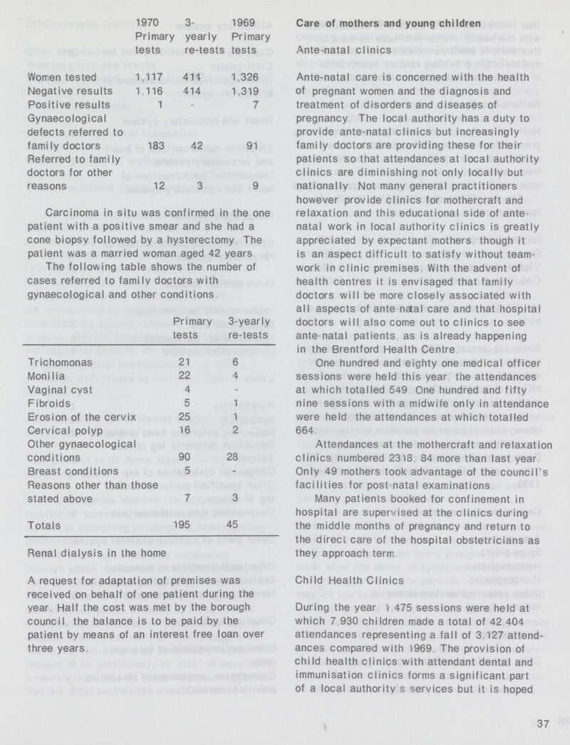 1970 Primary tests 3¬ yearly re-tests 1969 Primary tests Women tested 1,117 414 1,326 Negative results 1116 414 1,319 Positive results 1 - 7 Gynaecological defects referred to fami ly doctors 183 42 91 Referred to family doctors for other reasons 12 3 9 Carcinoma in situ was confirmed in the one patient with a positive smear and she had a cone biopsy followed by a hysterectomy. The patient was a married woman aged 42 years The following table shows the number of cases referred to family doctors with gynaecological and other conditions. Primary tests 3-yearly re-tests Trichomonas 21 6 Monilia 22 4 Vaginal cyst 4 - Fibroids 5 1 Erosion of the cervix 25 1 Cervical polyp 16 2 Other gynaecological conditions 90 28 Breast conditions 5 - Reasons other than those stated above 7 3 Totals 195 45 Care of mothers and young children Ante-natal clinics Ante-natal care is concerned with the health of pregnant women and the diagnosis and treatment of disorders and diseases of pregnancy. The local authority has a duty to provide ante-natal clinics but increasingly family doctors are providing these for their patients so that attendances at local authority clinics are diminishing not only locally but nationally Not many general practitioners however provide clinics for mothercraft and relaxation and this educational side of ante natal work in local authority clinics is greatly appreciated by expectant mothers though it is an aspect difficult to satisfy without team work in clinic premises With the advent of health centres it is envisaged that family doctors will be more closely associated with all aspects of ante natal care and that hospital doctors will also come out to clinics to see ante natal patients as is already happening in the Brentford Health Centre. One hundred and eighty one medical officer sessions were held this year the attendances at which totalled 549 One hundred and fifty nine sessions with a midwife only in attendance were held the attendances at which totalled 664. Attendances at the mothercraft and relaxation clinics numbered 2318 84 more than last year Only 49 mothers took advantage of the council's facilities for post natal examinations. Many patients booked for confinement in hospital are supervised at the clinics during the middle months of pregnancy and return to the direct care of the hospital obstetricians as they approach term. Child Health Clinics During the year l,475 sessions were held at which 7 930 children made a total of 42 404 attendances representing a fall of 3,127 attend ances compared with 1969 The provision of child health clinics with attendant dental and immunisation clinics forms a significant part of a local authority s services but it is hoped Renal dialysis in the home A request for adaptation of premises was received on behalf of one patient during the year Half the cost was met bv the borough council the balance is to be paid by the patient by means of an interest free loan over three years 37