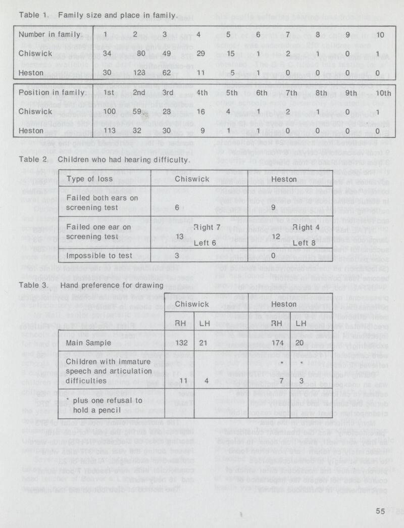 Table 1, Family size and place in family. Number in family 1 2 3 4 5 6 7 8 9 10 Chiswick 34 80 49 29 15 1 2 1 0 1 Heston 30 128 62 11 5 1 0 0 0 0 Position in family 1st 2nd 3rd 4th 5th 6th 7th 8th 9th 10th Chiswick 100 59 28 16 4 1 2 1 0 1 Heston 113 32 30 9 1 1 0 0 0 0 Table 2 Children who had hearing difficulty Type of loss Chiswick Heston Failed both ears on screening test 6 9 Failed one ear on screening test 13 Right 7 12 Right 4 Left 6 Left 8 Impossible to test 3 0 Table 3, Hand preference for drawing Chiswick Heston RH LH RH LH Main Sample 132 21 174 20 Children with immature speech and articulation difficulties 11 4 7 3 plus one refusal to hold a pencil 55