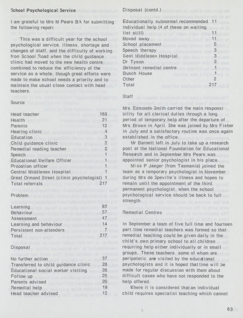 School Psychological Service I am grateful to Mrs M Pears BA for submitting the following report This was a difficult year for the school psychological service Illness shortage and changes of staff and the difficulty of working from School Road when the child guidance clinic had moved to the new health centre, combined to reduce the efficiency of the service as a whole though great efforts were made to make school needs a priority and to maintain the usual close contact with head teachers Source Head teacher 163 Health 21 Parents 12 Hearing clinic 4 Education 3 Child guidance clinic 2 Remedial reading teacher 2 Speech 1 Educational Welfare Officer 1 Prooation officer 1 Central Middlesex Hospital 1 Great Ormond Street (clinic psychologist) 1 Total referrals 217 Problem Learning 92 Behaviour 57 Assessment 47 Learning and behaviour 14 Persistent non attenders 7 Total 217 Disposal No further action 37 Transferred to child guidance clinic 28 Educational social worker visiting 26 Follow up 25 Parents advised 20 Remedial help 19 Head teacher advised 12 Disposal (contd.) Educationally subnormal recommended 11 Individual help (4 of these on waiting list still) 11 Moved away 11 School placement 5 Speech therapy 3 West Middlesex Hospital 3 Dr Tyson 2 Belmont remedial centre 1 Busch House 1 Other 2 Total 217 Staff Mrs Edmonds Smith carried the main responsi bility for all clerical duties through a long period of temporary help after the departure of Mrs Brown in April She was joined by Mrs Fishei in July and a satisfactory routine was once again established in the office. Mr Barnett left in July to take up a research post at the National Foundation for Educational Reseach and in September Mrs Pears was appointed senior psychologist in his place. Miss P Jaeger (from Tasmania) joined the team as a temporary psychologist in November during Mrs de Speville's illness and hopes to remain until the appointment of the third permanent psychologist when the school psychological service should be back to full strength. Remedial Centres In September a team of five full time and fourteen part time remedial teachers was formed so that remedial teaching could be given daily in the child's own primary school to all children requiring help either individually or in small groups. These teachers some of whom are peripatetic are visited by the educational psychologists and it is hoped thattime will be made for regular discussion with them about difficult cases who have not responded to the help offered. Where it is considered that an individual child requires specialist teaching which cannot 63