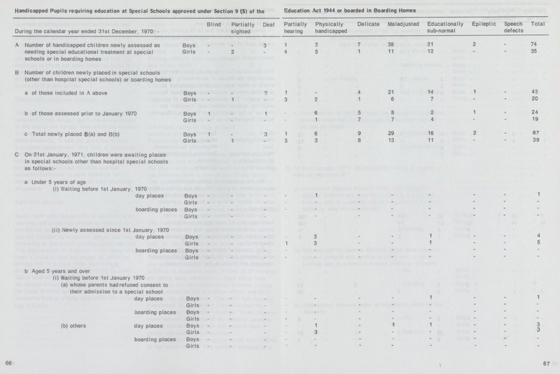 Handicapped Pupils requiring education at Special Schools approved under Section 9 (5) of the Education Act 1944 or boarded in Boarding Homes During the calendar year ended 31st December, 1970:- Blind Partially sighted Deaf Partially hearing Physically handicapped Delicate Maladjusted Educationally sub-normal Epileptic Speech defects Total A Number of handicapped children newly assessed as needing special educational treatment at special schools or in boarding homes Boys . . 3 1 2 7 38 21 2 - 74 Girls 2 4 5 1 11 12 - - 35 B Number of children newly placed in special schools (other than hospital special schools) or boarding homes a of those included in A above Boys - - 2 1 - 4 21 14 1 - 43 Girls - 1 - 3 2 1 6 7 - - 20 b of those assessed prior to January 1970 Boys 1 - 1 - 6 5 8 2 1 - 24 Girls - - - - 1 7 7 4 - - 19 c Total newly placed B(a) and B(b) Boys 1 - 3 1 6 9 29 16 2 - 67 Girls - 1 - 3 3 8 13 11 - - 39 C On 21st January. 1971 children were awaiting places in special schools other than hospital special schools as follows:- a Under 5 years of age (i) Waiting before 1st January 1970 1 day places Boys - - - - 1 - - - - - Girls - - - - - - - - ■ - boarding places Boys - - - - - - - - - - - Girls - - - - - - - - - - - (ii) Newly assessed since 1st January 1970 day places Boys - - - 3 - - 1 - - 4 Girls - - - 1 3 - - 1 - - 5 boarding places Boys - - - - - - - - - - - Girls - - - - - - - - - - - b Aged 5 years and over (i) Waiting before 1st January 1970 (a) whose parents had refused consent to their admission to a special school day places Boys - - - - - - 1 - - 1 Girls - - - - - - - - - - - boarding places Boys - - - - - - - - - - Girls - - - - - - - - - - - (b) others day places Boys - - - - 1 - - 1 - - 3 Girls - - - - 3 - - - - - 3 boarding places Boys - - - - - - - - - - - Girls - - - - - - - - - - - 67 66