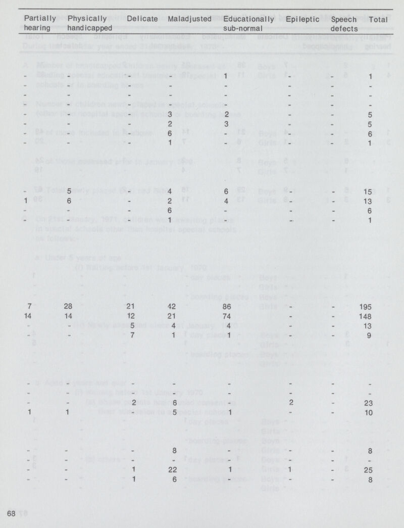 Partially hearing Physically handicapped Delicate Maladjusted Educationally sub-normal Epi leptic Speech defects Total - - - - 1 - - 1 - - - - - - - - - - - - - - - - - - - - - . _ _ - - - 3 2 - - 5 - - - 2 3 - - 5 - - - 6 - - - 6 - - - 1 - - - 1 - 5 - 4 6 - - 15 1 6 - 2 4 - - 13 - - - 6 - - - 6 - - - 1 - - - 1 7 28 21 42 86 195 14 14 12 21 74 - - 148 - - 5 4 4 - - 13 - - 7 1 1 - - 9 - - - - - - - - - - - - - - - - - - 2 6 - 2 - 23 1 1 - 5 1 - - 10 - - - 8 - - - 8 - - - - . - - - - - 1 22 1 1 - 25 - - 1 6 - - - 8 68