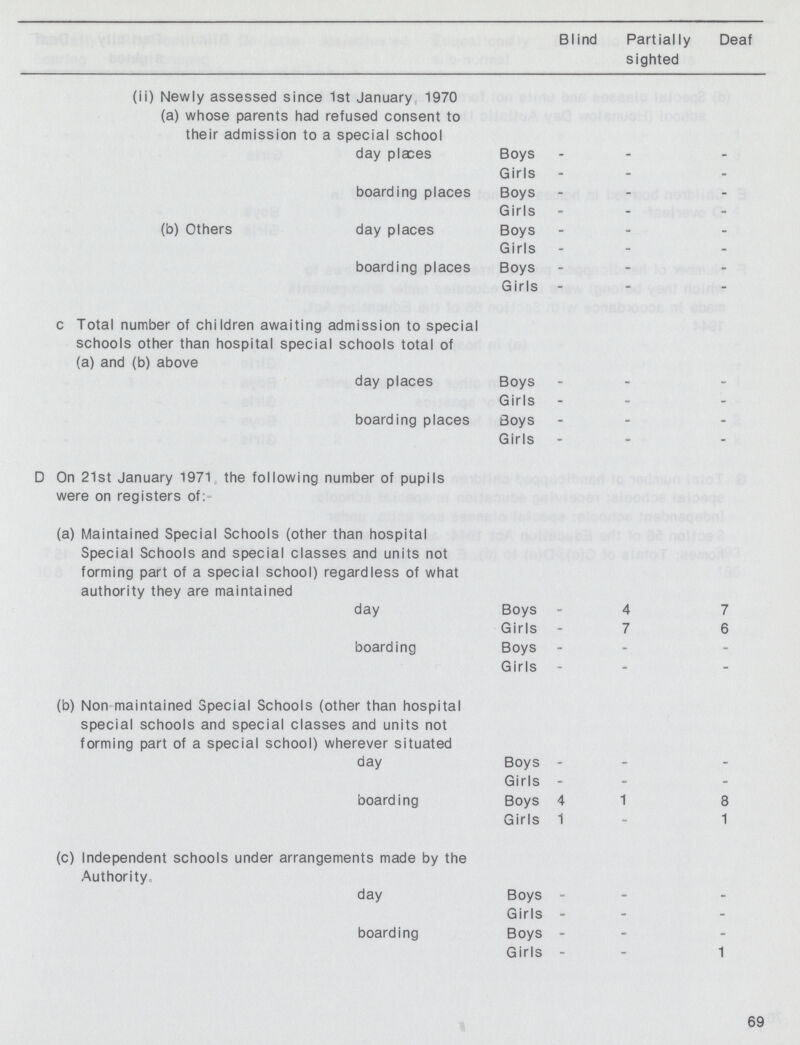  BIind Partially sighted Deaf (ii) Newly assessed since 1st January 1970 (a) whose parents had refused consent to their admission to a special school day places Boys - - Girls - - boarding places Boys - - Girls - - (b) Others day places Boys - - Girls - - boarding places Boys - - Girls - - c Total number of children awaiting admission to special schools other than hospital special schools total of (a) and (b) above day places Boys - - Girls - - boarding places Boys - - Girls - - D On 21st January 1971 the following number of pupils were on registers of: (a) Maintained Special Schools (other than hospital Special Schools and special classes and units not forming part of a special school) regardless of what authority they are maintained day Boys 4 7 Girls 7 6 boarding Boys - - Girls - - (b) Non maintained Special Schools (other than hospital special schools and special classes and units not forming part of a special school) wherever situated day Boys - - Girls - - boarding Boys 4 1 8 Girls 1 - 1 (c) Independent schools under arrangements made by the Authority, day Boys - - Girls - - boarding Boys - - Girls - 1 69