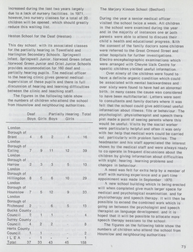 increased during the last two years largely due to a lack of nursery facilities. In 1971, however,two nursery classes for a total of 20 children will be opened which should greatly reduce this waiting list. Heston School for the Deaf (Heston) This day school with its associated classes for the partially hearing in Townfield and Harlington Secondary Schools Springwell Infant Springwell Junior Norwood Green Infant Norwood Green Junior and Oriel Junior Schools provides accommodation for 160 deaf and partially hearing pupils. The medical officer to the hearing clinic gives general medical supervision of these pupils and there is full discussion of hearing and learning difficulties between the clinic and teaching staff. The figures in the following table show the numbers of children who attend the school from Hounslow and neighbouring authorities. Deaf Boys Girls Partially Boys Hearing Girls Total London Borough of Brent 4 6 2 4 16 London Borough of Ealing 7 9 11 12 39 London Borough of Harrow 2 3 3 5 13 London Borough of Hillingdon 8 5 6 10 29 London Borough of Hounslow 7 5 12 9 33 London Borough of Richmond 2 - 6 5 13 Bucks Couity CounciI 2 1 1 4 Surrey Couity Council 4 2 2 - 8 Herts County Council 1 1 - - 2 ILEA - 1 - - 1 Total 37 33 43 45 158 The Marjory Kinnon School (Bedfont) During the year a senior medical officer visited the school twice a week All children in the school were examined during the year and in the majority of instances one or both parents were able to attend to discuss their child s health and educational progress. With the consent of the family doctors some children were referred to the Great Ormond Street and other hospitals for further investigations. Electro encephalographic examinations which were arranged with Chevne Walk Centre for spastic children yielded useful information. Over ninety of the children were found to have a definite organic condition which could be associated with mental backwardness and over sixty were found to have had an abnormal birth In many cases the cause was considered to have been multifactorial Letters were sent to consultants and family doctors where it was felt that the school could give additional useful information about illness, fits or behaviour The psychologist physiotherapist and speech thera pist made a point of seeing parents where this would be useful Visits by the social worker were particularly helpful and often it was only with her help that medical work could be carried out particularly with problem families. The headmaster and his staff appreciated the interest shown bv the medical staff and were always ready to co operate in frequent discussions about the children by giving information about difficulties with sight hearing learning problems and changes in behaviour. A need was felt for extra help by a member of staff with nursing experience and a part time appointment was made in September, 1970 A new school building which is being erected will when completed give much larger space for medical and psychological examination and for physiotherapy and speech therapy. It will then be possible to extend the combined work which is going on between the psychologist and speech therapist on language development and it is hoped that it will be possible to allocate more speech therapy sessions to the school. The figures on the following table show the numbers of children who attend the school from Hounslow and neighbouring authorities 73