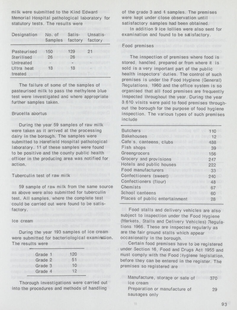 milk were submitted to the Kind Edward Memorial Hospital pathological laboratory for statutory tests. The results were Designation No, of Samples Satis factory Unsatis factory Pasteurised 150 129 21 Steri lised 26 26 - Untreated - - - Ultra heat 13 18 - treated The failure of some of the samples of pasteurised milk to pass the methylene blue test were investigated and where appropriate further samples taken Brucella abortus During the year 59 samples of raw milk were taken as it arrived at the processing dairy in the borough. The samples were submitted to Harefield Hospital pathological laboratory, 11 of these samples were found to be positive and the county public health officer in the producing area was notified for action. Tuberculin test of raw milk 59 sample of raw milk from the same source as above were also submitted for tuberculin test. All samples, where the complete test could be carried out were found to be satis factory. Ice cream During the year 193 samples of ice cream were submitted for bacteriological examination. The results were Grade 1 120 Grade 2 51 Grade 3 10 Grade 4 12 Thorough investigations were carried out into the procedures and methods of handling of the grade 3 and 4 samples, The premises were kept under close observation until satisfactory samples had been obtained In addition 9 ice lollies were also sent for examination and found to be sdisfactory, Food premises The inspection of premises where food is stored handled prepared or from where it is sold is a very important part of the public health inspectors duties, The control of such premises is under the Food Hygiene (General) Regulations 1960 and the office system is so organised that all food premises are frequently inspected throughout the year During the year 3 610 visits were paid to food premises through out the borough for the purpose of food hygiene inspection. The various types of such premises include Butchers 110 Bakehouses 12 Cafe s, canteens, clubs 488 Fish shops 39 Greengrocers 156 Grocery and provisions 247 Hotels and public houses 222 Food manufacturers 33 Confectioners (sweet) 240 Confectioners (flour) 48 Chemists 67 School canteens 60 Places of public entertainment 28 Food stalls and delivery vehicles are also subject to inspection under the Food Hygiene (Markets, Stalls and Delivery Vehicles) Regula tions 1966, These are inspected regularly as are the fair ground stalls which appear occasionally in the borough. Certain food premises have to be registered under Section 16, Food and Drugs Act 1955 and must comply with the Food Hygiene legislation, before they can be entered in the register, The premises so registered are Manufacture, storage or sale of 370 ice cream Preparation or manufacture of 29 sausages only 93