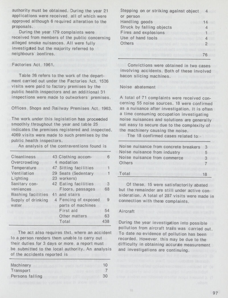 authority must be obtained. During the year 21 applications were received all of which were approved although 6 required alteration to the proposals. During the year 179 complaints were received from members of the public concerning alleged smoke nuisances. All were fully investigded but the majority referred to neighbours bonfires. Factories Act 1961. Table 26 refers to the work of the depart ment carried out under the Factories Act. 1526 visits were paid to factory premises by the public health inspectors and an additional 31 inspections were made to outworkers premises. Offices Shops and Railway Premises Act, 1963. The work under this legislation has proceeded smoothly throughout the year and table 25 indicates the premises registered and inspected. 4069 visits were made to such premises by the public health inspectors. An analysis of the contraventions found is Cleanliness 43 Clothing accom¬ 6 Overcrowding 4 modation Sitting facilities 1 Temperature 47 Venti lation 29 Seats (Sedentary workers) 1 Lighting 23 Sanitarv con veniences 42 Eating facilities 3 Floors, passages and stairs 68 Washing facilities 41 Supply of drinking 4 Fencing of exposed parts of machines 9 water First aid 54 Other matters 63 Total 438 The act also requires thit where an accident to a person renders them unable to carry out their duties for 3 days or more a report must be submitted to the local authority. An analysis of the accidents reported is Machinery 10 Transport 7 Persons falling 30 Stepping on or striking against object 4 or person Handling goods 14 Struck by falling objects 4 Fires and explosions 1 Use of hand tools 4 Others 2 76 Convictions were obtained in two cases involving accidents. Both of these involved bacon slicing machines. Noise abatement A total of 71 complaints were received con cerning 55 noise sources. 18 were confirmed as a nuisance after investigation. It is often a time consuming occupation investigating noise nuisances and solutions are generally not easy to secure due to the complexity of the machinery causing the noise. The 18 confirmed cases related to Noise nuisance from concrete breakers 3 Noise nuisance from industry 5 Noise nuisance from commerce 3 Others 7 Total 18 Of these. 15 were satisfactorily abated but the remainder are still under active con sideration. A total of 287 visits were made in connection with these complaints. Aircraft During the year investigation into possible pollution from aircraft trails was carried out. To date no evidence of pollution has been recorded. However this may be due to the difficulty in obtaining accurde measurement and investigations are continuing. 97