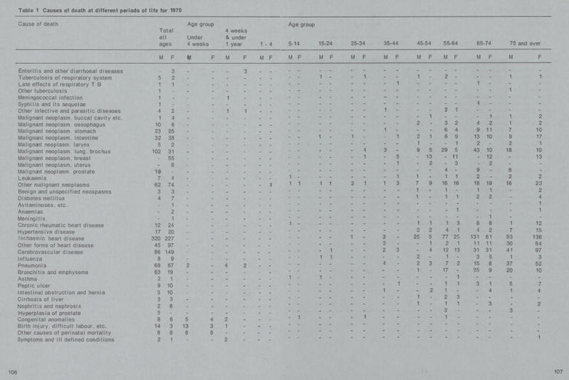 Table 1 Causes of death at different periods of life for 1970 Cause of death Age group Age group Total all ages Under 4 weeks 4 weeks & under 1 year 1-4 5-14 15-24 25-34 35-44 45-54 55-64 65-74 75 and over M F M F M F M F M F M F M F M F M F M F M F M F Enteritis and other diarrhoeal diseases - 3 - - - 3 - - - - . - - - - - - - - - - - - - Tuberculosis of respiratory system 5 2 - - - - - - - 1 - - 1 - - 1 - 2 - - - 1 1 Late effects of respiratory T B 1 1 - - - - - - - - - - - - 1 - - - 1 - - - Other tuberculosis 1 - - - - - - - - - - - - - - - - - - - - 1 - Meningococcal infection 1 - - - 1 - - - - - - - - - - - - - - - - - - Syphilis and its sequelae 1 - - - - - - - - - - - - - - - - - - - 1 - - - Other infective and parasitic diseases 4 2 - - 1 1 - - - - - - - - 1 - - - 2 1 - - - - Malignant neoplasm, buccal cavity etc. 1 4 - - - - - - - - - - - - - - - 1 - - - 1 1 2 Malignant neoplasm, oesophagus 10 6 - - - - - - - - - - - - - - 2 - 3 2 4 2 1 2 Malignant neoplasm, stomach 23 25 - - - - - - - - - - - - 1 - - - 6 4 9 11 7 10 Malignant neoplasm, intestine 32 38 - - - - - - - - - - 1 - - 1 2 1 6 9 13 10 9 17 Malignant neoplasm, larynx 5 2 - - - - - - - - - - - - - - 1 - - 1 2 - 2 1 Malignant neoplasm, lung, brochus 102 31 - - - - - - - - - - - - 3 - 9 5 29 5 43 10 18 10 Malignant neoplasm, breast - 55 - - - - - - - - - - 1 - 5 - 13 - 11 - 12 - 13 Malignant neoplasm, uterus - 8 - - - - - - - - - - - - - 1 - 2 - 3 - 2 - - Malignant neoplasm, prostate 19 - - - - - - - - - - - - - - - - - 4 - 9 - 6 - Leukaemia 7 4 - - - - - - 1 - - - - - - 1 1 - 1 1 2 - 2 2 Other malignant neoplasms 62 74 - - - - - 1 1 1 1 2 1 1 3 7 9 16 16 18 19 16 23 Benign and unspecified neospasms 3 3 - - - - - - - - - - - - - 1 - 1 - 1 1 - 2 Disbetes mellitus 4 7 - - - - - - - - - - - - - - 1 - 1 1 2 2 - 4 Avitaminoses, etc. - 1 - - - - - - - - - - - - - - - - - - - - - 1 Anaemias - 2 - - - - - - - - - - - - - - - - - 1 - - - 1 Meningitis - 1 - - - - - - - - - - - - - ~ - - ~ - 1 - - Chronic rheumatic heart disease 12 24 - - - - - - 1 - - - - - - - 1 1 1 3 8 8 1 12 Hypertensive disease 17 20 - - - - - - - - - - - - - - 2 2 4 1 4 2 7 15 Ischaemic heart disease 320 227 - - - - - - - - - - 1 - 3 - 25 5 77 25 131 61 83 136 Other forms of heart disease 45 97 - • - - - - - - - - - - 2 - - 1 2 1 11 11 30 84 Cerebrovascular disease 86 149 - - - - - - - - - 1 - - 2 3 - 4 12 13 31 31 41 97 Influenza 8 9 - - - - - - - - 1 1 - - - - 2 - 1 - 3 5 1 3 Pneumonia 68 67 2 - 4 2 - - - - - - - - -1 - 2 3 7 2 15 8 37 52 Bronchitis and emphysema 63 19 - - - - - - - - - - - - - - 1 - 17 - 25 9 20 10 Asthma 2 1 - - - - - - 1 - 1 - - - - - - - - 1 - - - - Peptic ulcer 9 10 - - - - - - - - - - - - - 1 - - 1 1 3 1 5 7 Intestinal obstruction and hernia 3 10 - - - - - - - - - - - - 1 - - 2 1 - - 4 1 4 Cirrhosis of liver 3 3 - - - - - - - - - - - - 1 - 2 3 - - - - Nephritis and nephrosis 2 6 - - - - - - - - - - -  - - 1 - 1 1 - 3 - 2 Hyperplasia of prostate 5 - - - - - - - - - - - - 1 - - - - 2 - - - 3 - Congenital anomalies 8 6 5 4 2 - - - - 1   - - - - - - 1 - - - - - Birth injury, difficult labour, etc. 14 3 13 3 1 - - - - - - - -  - - - - - - - - - - Other causes of perinatal mortality 8 8 8 8 - - - - - - - -  - - - - - - - - - - - Symptoms and ill defined conditions 2 1 - - 2 - - - - -  - - - - - - - - - - - - 1 106 107