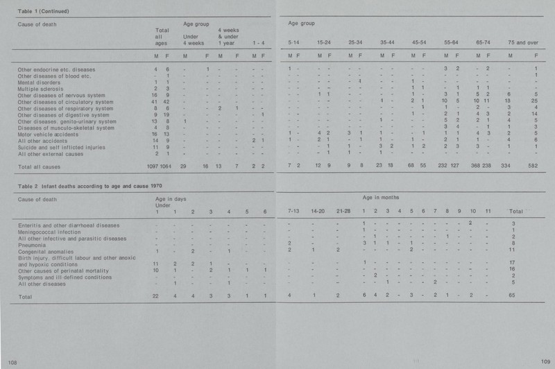 Table 1 (Continued) Cause of death Age group Age group Total all ages Under 4 weeks 4 weeks & under 1 year 1 - 4 5-14 15-24 25-34 35-44 45-54 55-64 65-74 75 and over M F M F M F M F M F M F M F M F M F M F M F M F Other endocrine etc, diseases 4 6 - 1 - - - - 1 - - - - - - - - - 3 2 - 2 - 1 Other diseases of blood etc. - 1 - - - - - - - - - - - - - - - - - - - - - 1 Mental disorders 1 1 - - - - - - - - - - - 1 - - 1 - - - - - - - Multiple sclerosis 2 3 - - - - - - - - - - - - - - 1 1 - 1 1 1 - - Other diseases of nervous system 16 9 - - - - - - - - 1 1 - - - - 1 - 3 1 5 2 6 5 Other diseases of circulatory system 41 42 - - - . - - - - - - - - 1 - 2 1 10 5 10 11 18 25 Other diseases of respiratory system 8 6 - - 2 1 - - - - - - - - - - - - 1 - 2 - 3 4 Other diseases of digestive system 9 19 - - - - - - - - - - - - - - 1 - 2 1 4 3 2 14 Other diseases genito-urinary system 13 8 1 - - - - - - - - - - - 1 - - - 5 2 2 1 4 5 Diseases of musculoskeletal system 4 8 - - - - - - - - - - - - - - - - 3 4 - 1 1 3 Motor vehicle accidents 16 13 - - - - - - 1 - 4 2 3 1 1 - - 1 1 1 4 3 2 5 All other accidents 14 9 - - - - 2 1 1 - 2 1 - 1 1 - 1 - 2 1 1 - 4 6 Suicide and self inflicted injuries 11 9 - - - - - - - - - 1 1 - 3 2 1 2 2 3 3 - 1 1 All other external causes 2 1 - - - - - - - - - 1 1 - 1 - - - - - - - - - Total all causes 1097 1064 29 16 13 7 2 2 7 2 12 9 9 8 23 18 68 55 232 127 368 238 334 582 Table 2 Infant deaths according to age and cause 1970 Cause of death Age in days Under Age in months 1 1 2 3 4 5 6 7-13 14-20 21-28 1 2 3 4 5 6 7 8 9 10 11 Total Enteritis and other diarrhoeal diseases - - - - - - - - - - 1 - - - - - - - - 2 - 3 Meningococcal infection - - - - - - - - - - 1 - - - - - - - - - - 1 All other infective and parasitic diseases - • - - - - - - - - - 1 - - - - - 1 - - - 2 Pneumonia - - - - - - - 2 - - 3 1 1 - 1 - - - - - - 8 Congenital anomalies 1 - 2 - 1 - - 2 1 2 - - - - 2 - - - - - - 11 Birth injury difficult labour and other anoxic and hypoxic conditions 11 2 2 1 - - - - - - 1 - - - - - - - - - - 17 Other causes of perinatal mortality 10 1 - 2 1 1 1 - - - - - - - - - - - - - - 16 Symptoms and ill defined conditions - - - - - - - - - - - 2 - - - - - - - - - 2 All other diseases - 1 - - 1 - - - - - - - 1 - - - 2 ~ - - - 5 Total 22 4 4 3 3 1 1 4 1 2 6 4 2 - 3 - 2 1 - 2 - 65 108 109