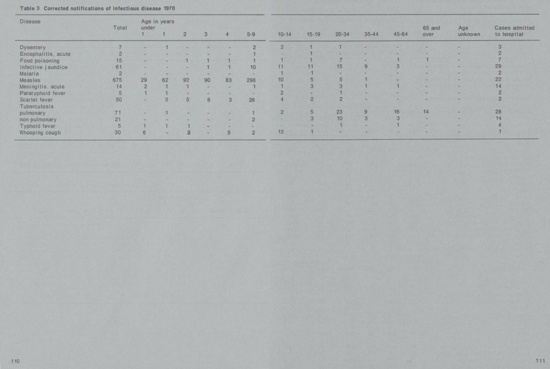 Table 3 Corrected notifications of infectious disease 1970 Disease Total Age in years under 2 3 4 5-9 10-14 15-19 20-34 35-44 45-64 65 and over Age unknown Cases admitted to hospital 1 1 Dysentery 7 - 1 - - - 2 2 1 1 - - - - 3 Encephalitis, acute 2 - - - - - 1 - 1 - - - - - 2 Food poisoning 15 - - 1 1 1 1 1 1 7 - 1 1 - 7 Infective j aundice 61 - - - 1 1 10 11 11 15 9 3 - - 29 Malaria 2 - - - - - - 1 1 - - - - - 2 Measles 675 29 62 92 90 83 298 10 5 5 1 - - - 22 Meningitis acute 14 2 1 1 - - 1 1 3 3 1 1 - - 14 Paratyphoid fever 5 1 1 - - - - 2 - 1 - - - - 2 Scarlet fever 50 - 2 5 6 3 26 4 2 2 - - - - 2 Tuberculosis pulmonary 71 - 1 - - - 1 2 5 23 9 16 14 - 28 non pulmonary 21 - - - - - 2 - 3 10 3 3 - - 14 Typhoid fever 5 1 1 1 - - - - - 1 - 1 - - 4 Whooping cough 30 6 - 3 - 5 2 13 1 - - - - - 1 110 111