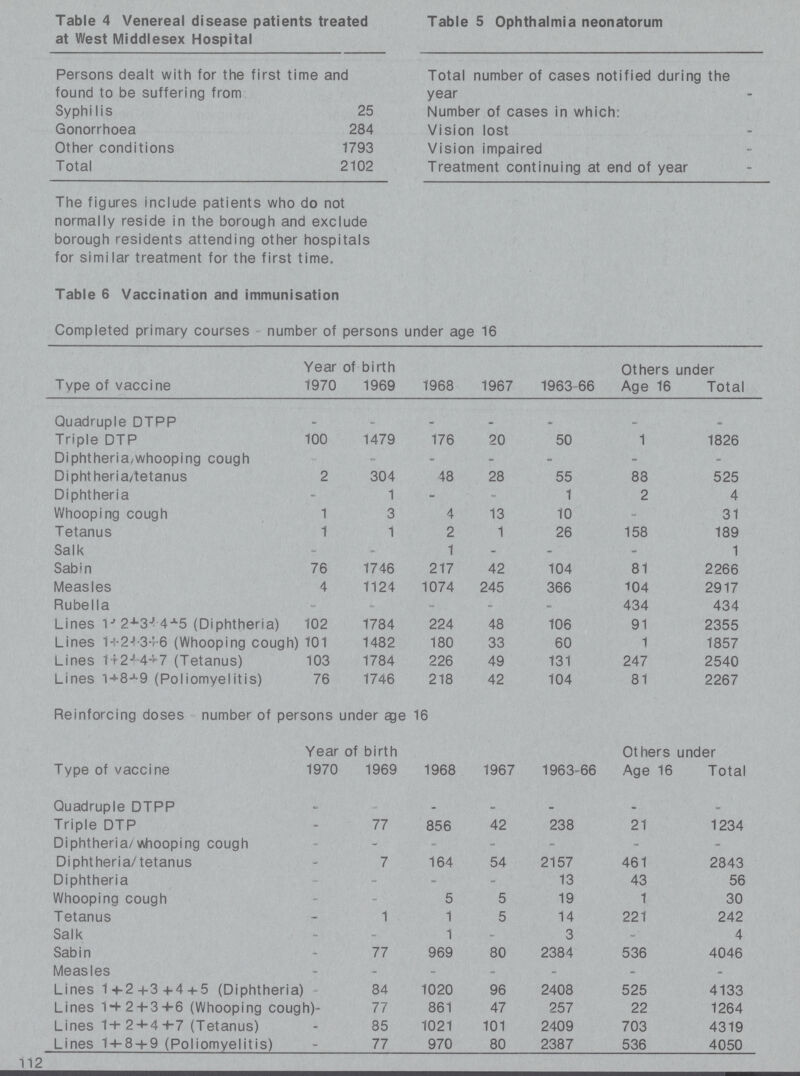 Table 4 Venereal disease patients treated at West Middlesex Hospital Persons dealt with for the first time and found to be suffering from Syphi lis 25 Gonorrhoea 284 Other conditions 1793 Total 2102 Table 5 Ophthalmia neonatorum Total number of cases notified during the year - Number of cases in which: Vision lost - Vision impaired - Treatment continuing at end of year - The figures include patients who do not normally reside in the borough and exclude borough residents attending other hospitals for similar treatment for the first time. Table 6 Vaccination and immunisation Completed primary courses number of persons under age 16 Type of vaccine Year of birth 1968 1967 1963-66 Others under 1970 1969 Age 16 Total Quadruple DTPP - - - - - - - Triple DTP 100 1479 176 20 50 1 1826 Diphtheria/whooping cough - - - - - - - Diphtheria/tetanus 2 304 48 28 55 88 525 Diphtheria - 1 - - 1 2 4 Whooping cough 1 3 4 13 10 - 31 Tetanus 1 1 2 1 26 158 189 Salk - - 1 - - - 1 Sabin 76 1746 217 42 104 81 2266 Measles 4 1124 1074 245 366 104 2917 Rubella - - - - - 434 434 Lines 1+2+3+4+5 (Diphtheria) 102 1784 224 48 106 91 2355 Lines 1+2+3+6 (Whooping cough) 101 1482 180 33 60 1 1857 Lines 1+2+4+7 (Tetanus) 103 1784 226 49 131 247 2540 Lines 1+8+9 (Poliomyelitis) 76 1746 218 42 104 81 2267 Reinforcing doses number of persons under age 16 Type of vaccine Year of birth 1968 1967 1963-66 Others under 1970 1969 Age 16 Total Quadruple DTPP - - - - - - - Triple DTP - 77 856 42 238 21 1234 Diphtheria/whooping cough - - - - - - - Diphtheria/tetanus - 7 164 54 2157 461 2843 Diphtheria - - - - 13 43 56 Whooping cough - - 5 5 19 1 30 Tetanus - 1 1 5 14 221 242 Salk - - 1 - 3 - 4 Sabin - 77 969 80 2384 536 4046 Measles - - - - - - - Lines 1+2+3+4 + 5 (Diphtheria] - 84 1020 96 2408 525 4133 Lines 1 + 2 + 3+6 (Whooping cough) - 77 861 47 257 22 1264 Lines 1+2+-4+-7 (Tetanus) - 85 1021 101 2409 703 4319 Lines 1-J-8+-9 (Poliomyelitis) - 77 970 80 2387 536 4050 112