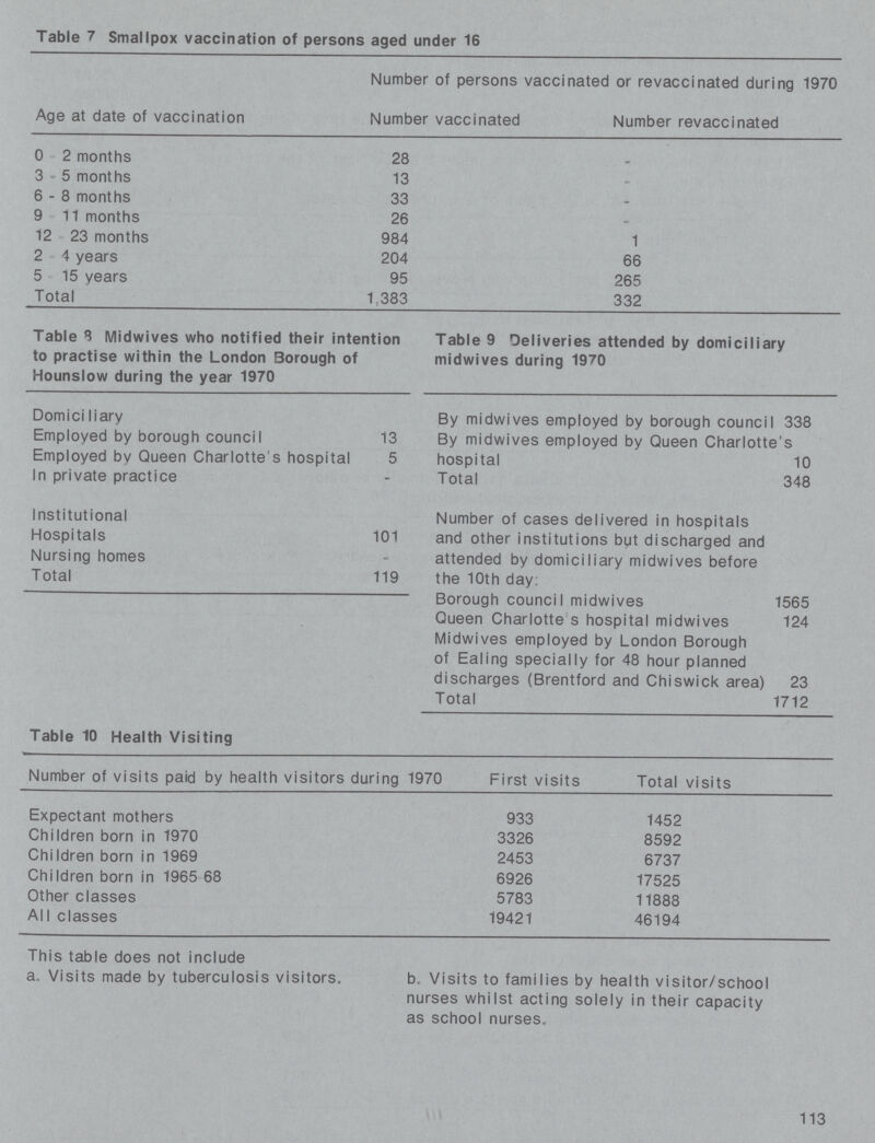 Table 7 Smallpox vaccination of persons aged under 16 Age at date of vaccination Number of persons vaccinated or revaccinated during 1970 Number vaccinated Number revaccinated 0 - 2 months 28 - 3 - 5 months 13 - 6-8 months 33 - 9 - 11 months 26 - 12 - 23 months 984 1 2 - 4 years 204 66 5 - 15 years 95 265 Total 1,383 332 Table 3 Midwives who notified their intention to practise within the London Borough of Hounslow during the year 1970 Domiciliary Employed by borough council 13 Employed by Queen Charlotte's hospital 5 In private practice - Institutional Hospitals 101 Nursing homes - Total 119 Table 9 Deliveries attended by domiciliary midwives during 197 By midwives employed by borough council 338 By midwives employed by Queen Charlotte's hospital 10 Total 348 Number of cases delivered in hospitals and other institutions but discharged and attended by domiciliary midwives before the 10th day: Borough council midwives 1565 Queen Charlotte's hospital midwives 124 Midwives employed by London Borough of Ealing specially for 48 hour planned discharges (Brentford and Chiswick area) 23 Total 1712 Table 10 Health Visiting Number of visits paid by health visitors during 1970 First visits Total visits Expectant mothers 933 1452 Children born in 1970 3326 8592 Children born in 1969 2453 6737 Children born in 1965 68 6926 17525 Other classes 5783 11888 All classes 19421 46194 This table does not include a. Visits made by tuberculosis visitors. b. Visits to families by health visitor/school nurses whilst acting solely in their capacity as school nurses. 113