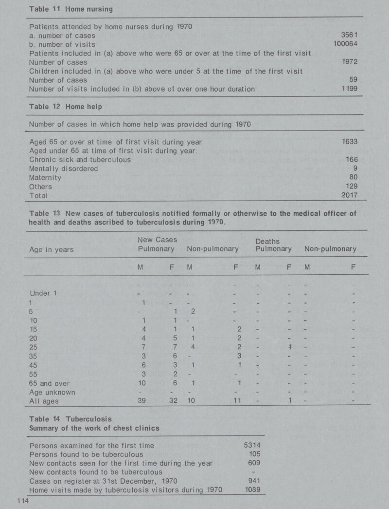 Table 11 Home nursing Patients attended by home nurses during 1970 a. number of cases 3561 b. number of visits 100064 Patients included in (a) above who were 65 or over at the time of the first visit Number of cases 1972 Children included in (a) above who were under 5 at the time of the first visit Number of cases 59 Number of visits included in (b) above of over one hour duration 1199 Table 12 Home help Number of cases in which home help was provided during 1970 Aged 65 or over at time of first visit during year 1633 Aged under 65 at time of first visit during year Chronic sick and tuberculous 166 Mentally disordered 9 Maternity 80 Others 129 Total 2017 Table 13 New cases of tuberculosis notified formally or otherwise to the medical officer of health and deaths ascribed to tuberculosis during 1970. Age in years New Cases Pulmonary Non-pulmonary Deaths Pulmonary Non-pulmonary M F M F M F M F Under 1 - - - - - - - - 1 1 - - - - - - - 5 - 1 2 - - - - - 10 1 1 - - - - - - 15 4 1 1 2 - - - - 20 4 5 1 2 - - - - 25 7 7 4 2 - 1 - - 35 3 6 - 3 - - - - 45 6 3 1 1 - - - - 55 3 2 - - - - - - 65 and over 10 6 1 1 - - - - Age unknown - - - - - - - - All ages 39 32 10 11 - 1 - - Table 14 Tuberculosis Summary of the work of chest clinics Persons examined for the first time 5314 Persons found to be tuberculous 105 New contacts seen for the first time during the year 609 New contacts found to be tuberculous - Cases on register at 31st December, 1970 941 Home visits made by tuberculosis visitors during 1970 1089 114