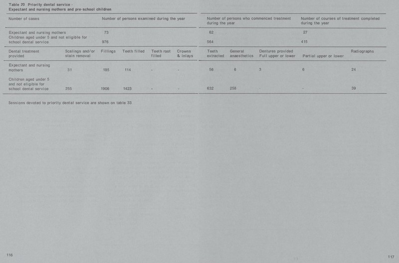 Table 20 Priority dental service Expectant and nursing mothers and pre-school children Number of cases Number of persons examined during the year Number of persons who commenced treatment during the year Number of courses of treatment completed during the year Expectant and nursing mothers 73 62 27 Children aged under 5 and not eligible for school dental service 976 564 415 Dental treatment provided Scalings and/or stain removal Fillings Teeth filled Teeth root filled Crowns & inlays Teeth extracted General anaesthetics Dentures provided FulI upper or lower Partial upper or lower Radiographs Expectant and nursing mothers 31 185 114 - - 56 6 3 6 24 Children aged under 5 and not eligible for school dental service 255 1906 1423 - - 632 258 . - 39 Sessions devoted to priority dental service are shown on table 33 116