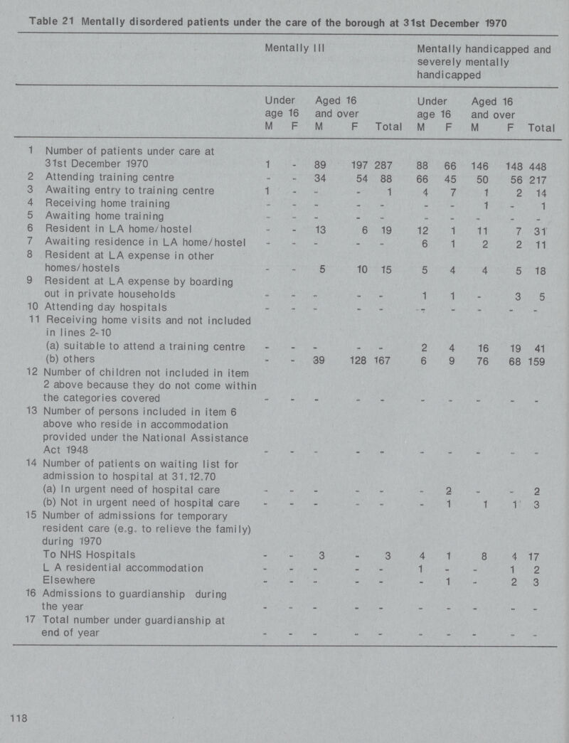 Table 21 Mentally disordered patients under the care of the borough at 31st December 1970 Mentally III Mentally handicapped and severely mentally handicapped Under age 16 Aged 16 and over Total Under age 16 Aged 16 and over Total M F M F M F M F 1 Number of patients under care at 31st December 1970 1 89 197 287 88 66 146 148 448 2 Attending training centre - - 34 54 88 66 45 50 56 217 3 Awaiting entry to training centre 1 - - - 1 4 7 1 2 14 4 Receiving home training - - - - - - - 1 - 1 5 Awaiting home training - - - - - - - - - 6 Resident in LA home/hostel - - 13 6 19 12 1 11 7 31 7 Awaiting residence in LA home/hostel - - - - - 6 1 2 2 11 8 Resident at LA expense in other homes/hostels - - 5 10 15 5 4 4 5 18 9 Resident at LA expense by boarding out in private households - - - - - 1 1 - 3 5 10 Attending day hospitals - - - - - - - - - - 11 Receiving home visits and not included in lines 2-10 (a) suitable to attend a training centre - - - - - 2 4 16 19 41 (b) others - - 39 128 167 6 9 76 68 159 12 Number of children not included in item 2 above because they do not come within the categories covered - - - - - - - - - - 13 Number of persons included in item 6 above who reside in accommodation provided under the National Assistance Act 1948 - - - - - - - - - - 14 Number of patients on waiting list for admission to hospital at 31.12.70 (a) In urgent need of hospital care - - - - - - 2 - - 2 (b) Not in urgent need of hospital care - - - - - - 1 1 1 3 15 Number of admissions for temporary resident care (e.g. to relieve the family) during 1970 To NHS Hospitals - - 3 - 3 4 1 8 4 17 L A residential accommodation - - - - - 1 - - 1 2 Elsewhere - - - - - 1 - 2 3 16 Admissions to guardianship during the year - - - - - - - - - - 17 Total number under guardianship at end of year - - - - - - - - - - 118