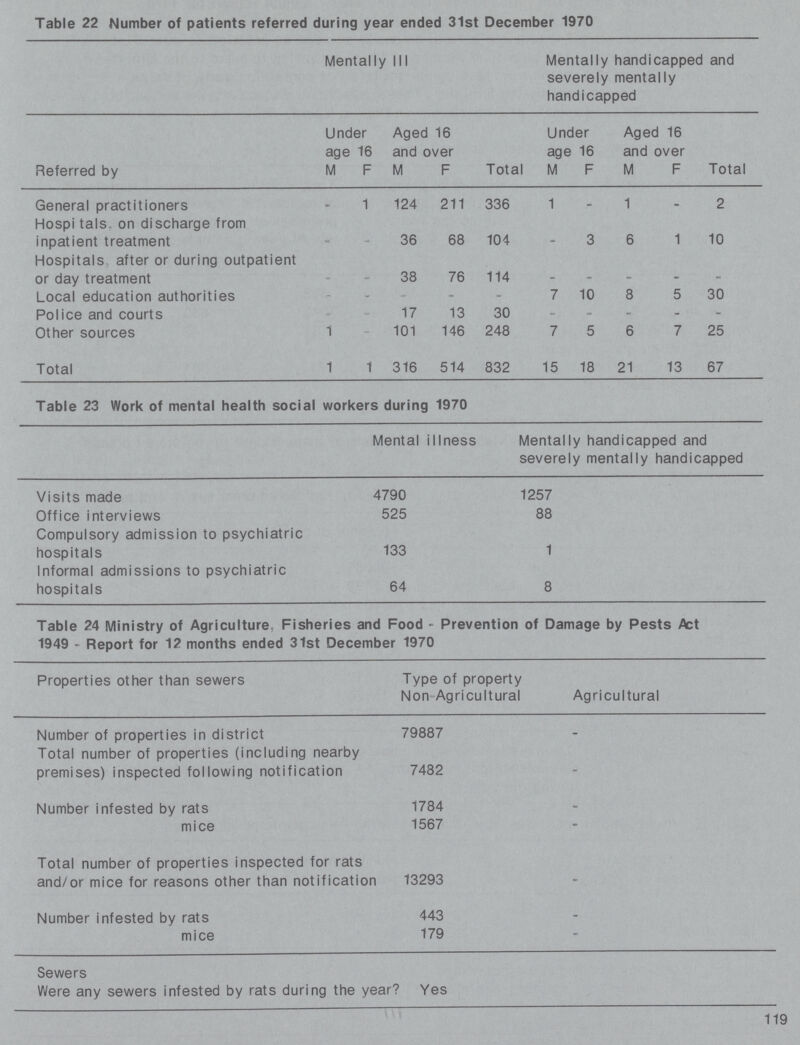 Table 22 Number of patients referred during year ended 31st December 1970 Mentally III Mentally handicapped and severely mentally handicapped Referred by Under age 16 Aged 16 and over Total Under age 16 Aged 16 and over Total M F M F M F M F General practitioners - 1 124 211 336 1 - 1 - 2 Hospi tals. on discharge from inpatient treatment - - 36 68 104 - 3 6 1 10 Hospitals after or during outpatient or day treatment - - 38 76 114 - - - - - Local education authorities - - - - - 7 10 8 5 30 Police and courts - - 17 13 30 - - - - - Other sources 1 - 101 146 248 7 5 6 7 25 Total 1 1 316 514 832 15 18 21 13 67 Table 23 Work of mental health social workers during 1970 Mental illness Mentally handicapped and severely mentally handicapped Visits made 4790 1257 Office interviews 525 88 Compulsory admission to psychiatric hospitals 133 1 Informal admissions to psychiatric hospitals 64 8 Table 24 Ministry of Agriculture, Fisheries and Food - Prevention of Damage by Pests Act 1949 - Report for 12 months ended 31st December 1970 Properties other than sewers Type of property Non Agricultural Agricultural Number of properties in district 79887 - Total number of properties (including nearby premises) inspected following notification 7482 - Number infested by rats 1784 - mice 1567 - Total number of properties inspected for rats and/or mice for reasons other than notification 13293 - Number infested by rats 443 - mice 179 - Sewers Were any sewers infested by rats during the year? Yes 119