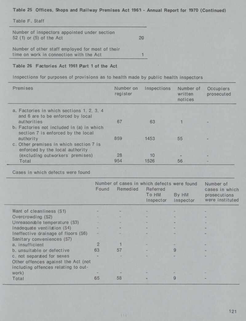 Table 25 Offices. Shops and Railway Premises Act 1963 - Annual Report for 1970 (Continued) Table F. Staff Number of inspectors appointed under section 52 (1) or (5) of the Act 20 Number of other staff employed for most of their time on work in connection with the Act 1 Table 26 Factories Act 1961 Part 1 of the Act Inspections for purposes of provisions as to health made by public health inspectors Premises Number on register Inspections Number of written notices Occupiers prosecuted a. Factories in which sections 1. 2, 3, 4 and 6 are to be enforced by local aut horities 67 63 1 - b. Factories not included in (a) in which section 7 is enforced by the local authority 859 1453 55 - c. Other premises in which section 7 is enforced by the local authority (excluding outworkers premises) 28 10 - - Total 954 1526 56 - Cases in which defects were found Number of cases in which defects were found Number of cases in which prosecutions were instituted Found Remedied Referred To HM Inspector By HM Inspector Want of cleanliness (S1) - - - - - Overcrowding (S2) - - - - - Unreasonable temperature (S3) - - - - - Inadequate ventilation (S4) - - - - - Ineffective drainage of floors (S6) - - - - - Sanitary conveniences (S7) a. insufficient 2 1 - - - b. unsuitable or defective 63 57 - 9 - c. not separded for sexes - - - - - Other offences against the Act (not including offences relating to out work) - - - - - Total 65 58 - 9 - 121