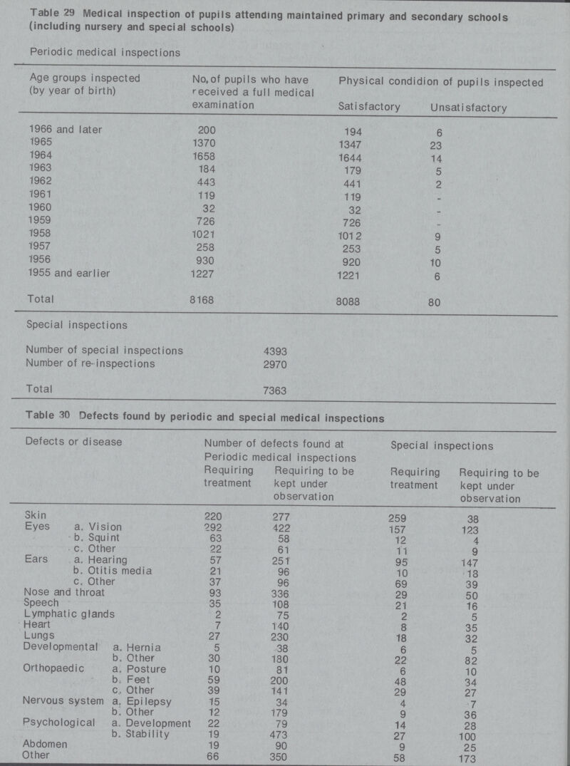 Table 29 Medical inspection of pupils attending maintained primary and secondary schools (including nursery and special schools) Periodic medical inspections Age groups inspected (by year of birth) No. of pupils who have received a fulI medical examination Physical condidion of pupils inspected Satisfactory Unsatisfactory 1966 and later 200 194 6 1965 1370 1347 23 1964 1658 1644 14 1963 184 179 5 1962 443 441 2 1961 119 119 - 1960 32 32 - 1959 726 726 - 1958 1021 1012 9 1957 258 253 5 1956 930 920 10 1955 and earlier 1227 1221 6 Total 8168 8088 80 Special inspections Number of special inspections 4393 Number of re-inspections 2970 Total 7363 Table 30 Defects found by periodic and special medical inspections Defects or disease Number of defects found at Periodic medical inspections Special inspections Requiring treatment Requiring to be kept under observation Requiring treatment Requiring to be kept under observation Skin 220 277 259 38 Eyes a. Vision 292 422 157 123 b. Squint 63 58 12 4 c. Other 22 61 11 9 Ears a. Hearing 57 251 95 147 b. Otitis media 21 96 10 18 c. Other 37 96 69 39 Nose and throat 93 336 29 50 Speech 35 108 21 16 Lymphatic glands 2 75 2 5 Heart 7 140 8 35 Lungs 27 230 18 32 Developmental a. Hernia 5 38 6 5 b. Other 30 180 22 82 Orthopaedic a. Posture 10 81 6 10 b. Feet 59 200 48 34 c. Other 39 141 29 27 Nervous system a, Epilepsy 15 34 4 7 b. Other 12 179 9 36 Psychological a. Development 22 79 14 28 b. Stability 19 473 27 100 Abdomen 19 90 9 25 Other 66 350 58 173