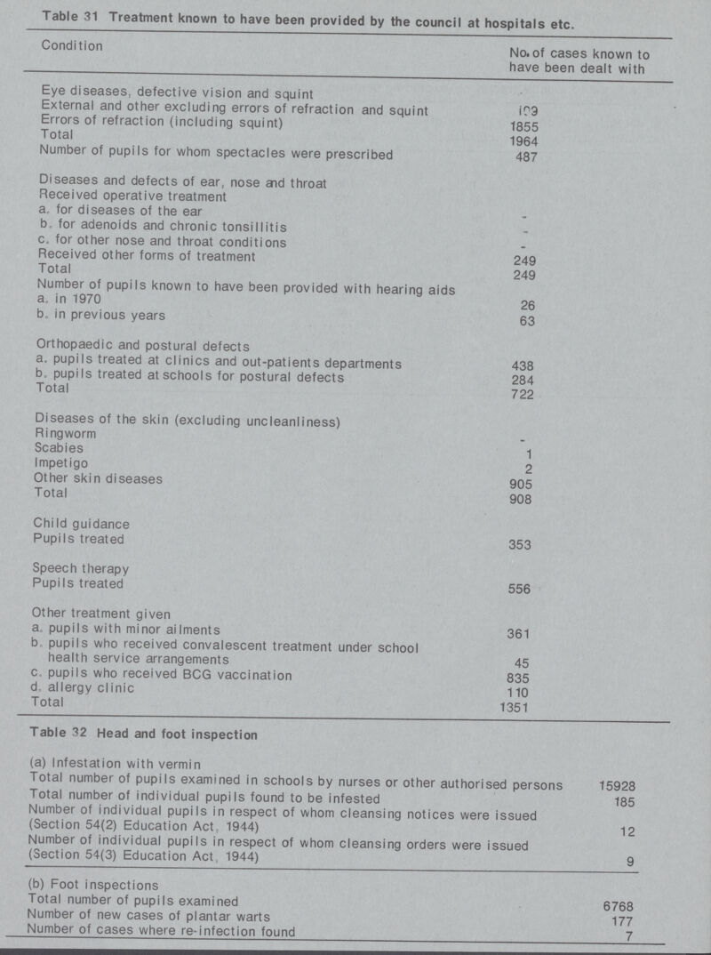 Table 31 Treatment known to have been provided by the council at hospitals etc. Condition No. of cases known to have been dealt with Eye diseases, defective vision and squint - External and other excluding errors of refraction and squint 109 Errors of refraction (including squint) 1855 Total 1964 Number of pupils for whom spectacles were prescribed 487 Diseases and defects of ear, nose and throat Received operative treatment a. for diseases of the ear - b. for adenoids and chronic tonsillitis - c. for other nose and throat conditions - Received other forms of treatment 249 Total 249 Number of pupils known to have been provided with hearing aids a. in 1970 26 b. in previous years 63 Orthopaedic and postural defects a. pupils treated at clinics and out-patients departments 438 b. pupils treated at schools for postural defects 284 Total 722 Diseases of the skin (excluding uncleanliness) Ringworm - Scabies 1 Impetigo 2 Other skin diseases 905 Total 908 Child guidance Pupils treated 353 Speech therapy Pupils treated 556 Other treatment given a. pupils with minor ailments 361 b. pupils who received convalescent treatment under school health service arrangements 45 c. pupils who received BCG vaccination 835 d. allergy clinic 110 Total 1351 Table 32 Head and foot inspection (a) Infestation with vermin Total number of pupils examined in schools by nurses or other authorised persons 15928 Total number of individual pupils found to be infested 185 Number of individual pupils in respect of whom cleansing notices were issued (Section 54(2) Education Act, 1944) 12 Number of individual pupils in respect of whom cleansing orders were issued (Section 54(3) Education Act, 1944) 9 (b) Foot inspections Total number of pupils examined 6768 Number of new cases of plantar warts 177 Number of cases where re-infection found 7