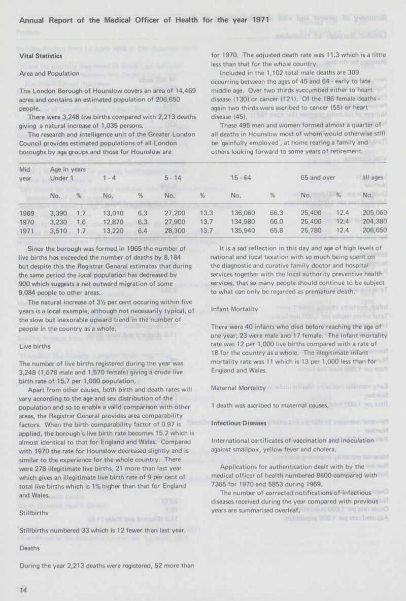 Annual Report of the Medical Officer of Health for the year 1971 Vital Statistics Area and Population The London Borough of Hounslow covers an area of 14,469 acres and contains an estimated population of 206,650 people. There were 3,248 live births compared with 2,213 deaths giving a natural increase of 1,035 persons. The research and intelligence unit of the Greater London Council provides estimated populations of all London boroughs by age groups and those for Hounslow are for 1970. The adjusted death rate was 11.3 which is a little less than that for the whole country. Included in the 1,102 total male deaths are 309 occurring between the ages of 45 and 64 - early to late middle age. Over two thirds succumbed either to heart disease (130) or cancer (121). Of the 186 female deaths again two thirds were ascribed to cancer (55) or heart disease (45). Since the borough was formed in 1965 the number of live births has exceeded the number of deaths by 8,184 but despite this the Registrar General estimates that during the same period the local population has decreased by 900 which suggests a net outward migration of some 9,084 people to other areas. The natural increase of 314 per cent occuring within five years is a local example, although not necessarily typical, ol the slow but inexorable upward trend in the number of people in the country as a whole. Live births The number of live births registered during the year was 3,248 (1,678 male and 1,570 female) giving a crude live birth rate of 15.7 per 1,000 population. Apart from other causes, both birth and death rates will vary according to the age and sex distribution of the population and so to enable a valid comparison with other areas, the Registrar General provides area comparability factors. When the birth comparability factor of 0.97 is applied, the borough's live birth rate becomes 15.2 which is almost identical to that for England and Wales. Compared with 1970 the rate for Hounslow decreased slightly and is similar to the experience for the whole country. There were 278 illegitimate live births, 21 more than last year which gives an illegitimate live birth rate of 9 per cent of total live births which is 1% higher than that for England and Wales. Stillbirths Stillbirths numbered 33 which is 12 fewer than last year. Deaths During the year 2,213 deaths were registered, 52 more than 14 It is a sad reflection in this day and age of high levels of national and local taxation with so much being spent on the diagnostic and curative family doctor and hospital services together with the local authority preventive health services, that so many people should continue to be subject to what can only be regarded as premature death. Infant Mortality There were 40 infants who died before reaching the age of one year; 23 were male and 17 female. The infant mortality rate was 12 per 1,000 live births compared with a rate of 18 for the country as a whole. The illegitimate infant mortality rate was 11 which is 13 per 1,000 less than for England and Wales. Maternal Mortality 1 death was ascribed to maternal causes. Infectious Diseases International certificates of vaccination and inoculation against smallpox, yellow fever and cholera. Applications for authentication dealt with by the medical officer of health numbered 8600 compared with 7365 for 1970 and 5853 during 1969. The number of corrected notifications of infectious diseases received during the year compared with previous years are summarised overleaf. These 495 men and women formed almost a quarter of all deaths in Hounslow most of whom would otherwiae still be 'gainful employed', at home rearing a family and others lookimg to forward to some years of retirement. Mid year Age in years Under 1 1.4 5.14 15.64 65 and over all ages No. % No. % No. % No. % No. % No. 1969 3,390 1.7 13,010 6.3 27,200 13.3 136,060 66.3 25,400 12.4 205,060 1970 3,230 1.6 12,870 6.3 27,900 13.7 134,980 66.0 25,400 12.4 204,380 1971 3,510 1.7 13,220 6.4 28,300 13.7 135,940 65.8 25,780 12.4 206,650