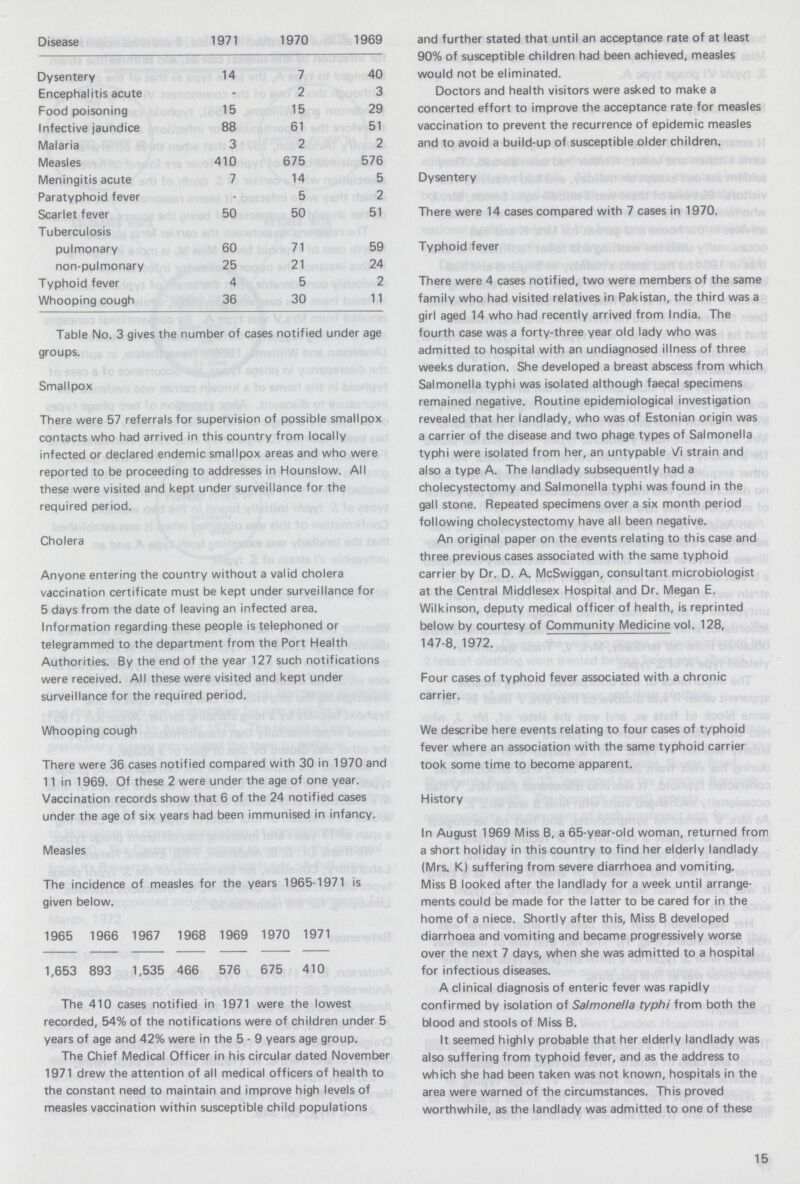 Disease 1971 1970 1969 Dysentery 14 7 40 Encephalitis acute - 2 3 Food poisoning 15 15 29 Infective jaundice 88 61 51 Malaria 3 2 2 Measles 410 675 576 Meningitis acute 7 14 5 Paratyphoid fever - 5 2 Scarlet fever 50 50 51 Tuberculosis pulmonary 60 71 59 non-pulmonary 25 21 24 Typhoid fever 4 5 2 Whooping cough 36 30 11 Table No. 3 gives the number of cases notified under age groups. Smallpox There were 57 referrals for supervision of possible smallpox contacts who had arrived in this country from locally infected or declared endemic smallpox areas and who were reported to be proceeding to addresses in Hounslow. All these were visited and kept under surveillance for the required period. Cholera Anyone entering the country without a valid cholera vaccination certificate must be kept under surveillance for 5 days from the date of leaving an infected area. Information regarding these people is telephoned or telegrammed to the department from the Port Health Authorities. By the end of the year 127 such notifications were received. All these were visited and kept under surveillance for the required period. Whooping cough There were 36 cases notified compared with 30 in 1970 and 11 in 1969. Of these 2 were under the age of one year. Vaccination records show that 6 of the 24 notified cases under the age of six years had been immunised in infancy. and further stated that until an acceptance rate of at least 90% of susceptible children had been achieved, measles would not be eliminated. Doctors and health visitors were asked to make a concerted effort to improve the acceptance rate for measles vaccination to prevent the recurrence of epidemic measles and to avoid a build-up of susceptible older children. Dysentery There were 14 cases compared with 7 cases in 1970. Typhoid fever There were 4 cases notified, two were members of the same family who had visited relatives in Pakistan, the third was a girl aged 14 who had recently arrived from India. The fourth case was a forty-three year old lady who was admitted to hospital with an undiagnosed illness of three weeks duration. She developed a breast abscess from which Salmonella typhi was isolated although faecal specimens remained negative. Routine epidemiological investigation revealed that her landlady, who was of Estonian origin was a carrier of the disease and two phage types of Salmonella typhi were isolated from her, an untypable \/\ strain and also a type A. The landlady subsequently had a cholecystectomy and Salmonella typhi was found in the gall stone. Repeated specimens over a six month period following cholecystectomy have all been negative. An original paper on the events relating to this case and three previous cases associated with the same typhoid carrier by Dr. D. A. McSwiggan, consultant microbiologist at the Central Middlesex Hospital and Dr. Megan E. Wilkinson, deputy medical officer of health, is reprinted below by courtesy of Community Medicine vol. 128, 147-8, 1972. Four cases of typhoid fever associated with a chronic carrier. We describe here events relating to four cases of typhoid fever where an association with the same typhoid carrier took some time to become apparent. History In August 1969 Miss B, a 65-year-old woman, returned from a short holiday in this country to find her elderly landlady (Mrs. K) suffering from severe diarrhoea and vomiting. Miss B looked after the landlady for a week until arrange ments could be made for the latter to be cared for in the home of a niece. Shortly after this, Miss B developed diarrhoea and vomiting and became progressively worse over the next 7 days, when she was admitted to a hospital for infectious diseases. A clinical diagnosis of enteric fever was rapidly confirmed by isolation of Salmonella typhi from both the blood and stools of Miss B. It seemed highly probable that her elderly landlady was also suffering from typhoid fever, and as the address to which she had been taken was not known, hospitals in the area were warned of the circumstances. This proved worthwhile, as the landlady was admitted to one of these 15 Measles The incidence of measles for the years 1965-1971 is given below. 1965 1966 1967 1968 1969 1970 1971 1,653 893 1,535 466 576 675 410 The 410 cases notified in 1971 were the lowest recorded, 54% of the notifications were of children under 5 years of age and 42% were in the 5 - 9 years age group. The Chief Medical Officer in his circular dated November 1971 drew the attention of all medical officers of health to the constant need to maintain and improve high levels of measles vaccination within susceptible child populations