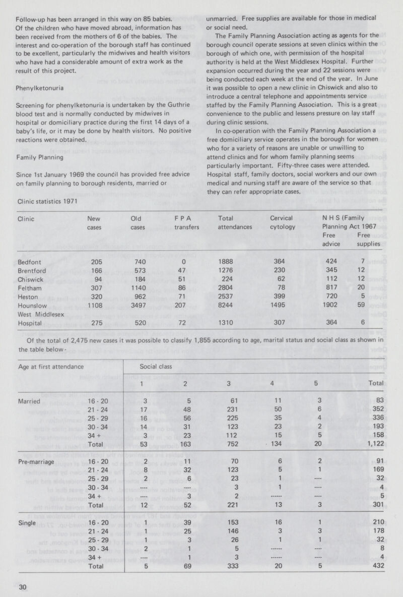 Follow-up has been arranged in this way on 85 babies. Of the children who have moved abroad, information has been received from the mothers of 6 of the babies. The interest and co-operation of the borough staff has continued to be excellent, particularly the midwives and health visitors who have had a considerable amount of extra work as the result of this project. Phenylketonuria Screening for phenylketonuria is undertaken by the Guthrie blood test and is normally conducted by midwives in hospital or domiciliary practice during the first 14 days of a baby's life, or it may be done by health visitors. No positive reactions were obtained. Family Planning Since 1st January 1969 the council has provided free advice on family planning to borough residents, married or unmarried. Free supplies are available for those in medical or social need. The Family Planning Association acting as agents for the borough council operate sessions at seven clinics within the borough of which one, with permission of the hospital authority is held at the West Middlesex Hospital. Further expansion occurred during the year and 22 sessions were being conducted each week at the end of the year. In June it was possible to open a new clinic in Chiswick and also to introduce a central telephone and appointments service staffed by the Family Planning Association. This is a great convenience to the public and lessens pressure on lay staff during clinic sessions. In co-operation with the Family Planning Association a free domiciliary service operates in the borough for women who for a variety of reasons are unable or unwilling to attend clinics and for whom family planning seems particularly important. Fifty-three cases were attended. Hospital staff, family doctors, social workers and our own medical and nursing staff are aware of the service so that they can refer appropriate cases. Clinic statistics 1971 Clinic New cases Old cases F P A transfers Total attendances Cervical cytology NHS (Family Planning Act 1967 Free advice Free supplies Bedfont 205 740 0 1888 364 424 7 Brentford 166 573 47 1276 230 345 12 Chiswick 94 184 51 224 62 112 12 Feltham 307 1140 86 2804 78 817 20 Heston 320 962 71 2537 399 720 5 Hounslow 1108 3497 207 8244 1495 1902 59 West Middlesex Hospital 275 520 72 1310 307 364 6 Of the total of 2,475 new cases it was possible to classify 1,855 according to age, marital status and social class as shown in the table below- Age at first attendance Social class 1 2 3 4 5 Total Married 16-20 3 5 61 11 3 83 21 - 24 17 48 231 50 6 352 25-29 16 56 225 35 4 336 30-34 14 31 123 23 2 193 34 + 3 23 112 15 5 158 Total 53 163 752 134 20 1,122 Pre-marriage 16-20 2 11 70 6 2 91 21 - 24 8 32 123 5 1 169 25-29 2 6 23 1 — 32 30-34 — — 3 1 — 4 34 + — 3 2 — 5 Total 12 52 221 13 3 301 Single 16-20 1 39 153 16 1 210 21 - 24 1 25 146 3 3 178 25-29 1 3 26 1 1 32 30-34 2 1 5 — 8 34 + — 1 3 — 4 Total 5 69 333 20 5 432 30